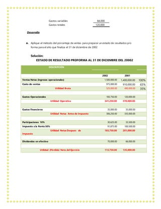 Gastos variables 84,000
Gastos totales 120,000
Desarrollo
a. Aplique el método del porcentaje de ventas para preparar un estado de resultados pro
forma para el año que finaliza el 31 de diciembre de 2002
Solución:
ESTADO DE RESULTADO PROFORMA AL 31 DE DICIEMBRE DEL 20002
DESCRIPCIÓN
2002 2001
Ventas Netas (ingresos operacionales) 1,500,000.00 1,400,000.00 100%
Costo de ventas 975,000.00 910,000.00 65%
Utilidad Bruta 525,000.00 490,000.00 35%
Gastos Operacionales 183,750.00 120,000.00
Utilidad Operativa 341,250.00 370,000.00
Gastos Financieros 35,000.00 35,000.00
Utilidad Netas Antes de Impuesto 306,250.00 335,000.00
Participaciones 10% 30,625.00 33,500.00
Impuesto a la Renta 30% 91,875.00 100,500.00
Utilidad Netas Despues de
Impuesto
183,750.00 201,000.00
Dividendos en efectivo 70,000.00 66,000.00
Utilidad (Pérdida) Neta del Ejercicio 113,750.00 135,000.00
 