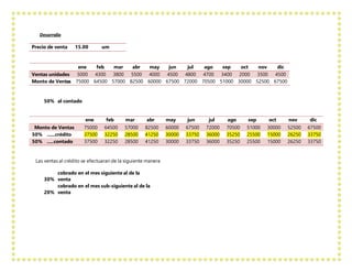 Desarrollo
Precio de venta 15.00 um
ene feb mar abr may jun jul ago sep oct nov dic
Ventas unidades 5000 4300 3800 5500 4000 4500 4800 4700 3400 2000 3500 4500
Monto de Ventas 75000 64500 57000 82500 60000 67500 72000 70500 51000 30000 52500 67500
50% al contado
ene feb mar abr may jun jul ago sep oct nov dic
Monto de Ventas 75000 64500 57000 82500 60000 67500 72000 70500 51000 30000 52500 67500
50% ......crédito 37500 32250 28500 41250 30000 33750 36000 35250 25500 15000 26250 33750
50% .....contado 37500 32250 28500 41250 30000 33750 36000 35250 25500 15000 26250 33750
Las ventas al crédito se efectuaran de la siguiente manera
30%
cobrado en el mes siguiente al de la
venta
20%
cobrado en el mes sub-siguiente al de la
venta
 