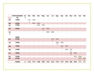 VENTAS/INGRES
OS
En
e
Feb Mar Abr May Jun Jul Ago Sep Oct Nov Dic Ene Feb
ene 75000 - 1125
0
7500 - - - - - - - - - - -
feb 64500 - - 9675 6450 - - - - - - - - - -
ma
r
57000 - - - 8550 5700 - - - - - - - - -
abr 82500 - - - - 1237
5
8250 - - - - - - - -
ma
y
60000
- - - - - 9000 6000 - - - - - - -
jun 67500 - - - - - - 1012
5
6750 - - - - - -
jul 72000 - - - - - - - 1080
0
7200 - - - - -
ago 70500 - - - - - - - - 1057
5
7050 - - - -
sep 51000 - - - - - - - - - 7650 510
0
- - -
oct 30000 - - - - - - - - - - 450
0
3000 - -
nov 52500 - - - - - - - - - - - 7875 5250 -
dic 67500 - - - - - - - - - - - - 1012
5
675
0
750000 0 1125 1717 1500 1807 1725 1612 1755 1777 1470 960 1087 1537 675
 