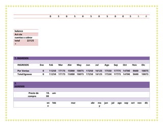 0 5 0 5 0 5 0 5 0 0 5 5 0
balance
Act cte
cuentas x cobrar
total
=
22125
1. INGRESOS
INGRESOS Ene Feb Mar Abr May Jun Jul Ago Sep Oct Nov Dic
Por Ventas 0 11250 17175 15000 18075 17250 16125 17550 17775 14700 9600 10875
Total Egresos 0 11250 17175 15000 18075 17250 16125 17550 17775 14700 9600 10875
2.
EGRESOS
Precio de
compra
10.
00
um
en
e
feb mar abr ma
y
jun jul ago sep oct nov dic
 