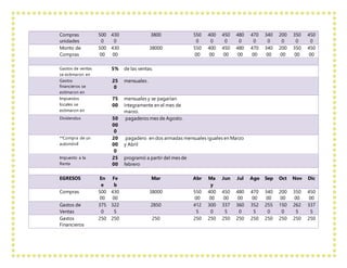 Compras
unidades
500
0
430
0
3800 550
0
400
0
450
0
480
0
470
0
340
0
200
0
350
0
450
0
Monto de
Compras
500
00
430
00
38000 550
00
400
00
450
00
480
00
470
00
340
00
200
00
350
00
450
00
Gastos de ventas
se estimaron en
5% de las ventas.
Gastos
financieros se
estimaron en
25
0
mensuales .
Impuestos
locales se
estimaron en
75
00
mensuales y se pagarían
íntegramente en el mes de
marzo.
Dividendos 50
00
0
pagaderos mes de Agosto.
**Compra de un
automóvil
20
00
0
pagadero en dos armadas mensuales iguales en Marzo
y Abril
Impuesto a la
Renta
25
00
programó a partir del mes de
febrero
EGRESOS En
e
Fe
b
Mar Abr Ma
y
Jun Jul Ago Sep Oct Nov Dic
Compras 500
00
430
00
38000 550
00
400
00
450
00
480
00
470
00
340
00
200
00
350
00
450
00
Gastos de
Ventas
375
0
322
5
2850 412
5
300
0
337
5
360
0
352
5
255
0
150
0
262
5
337
5
Gastos
Financieros
250 250 250 250 250 250 250 250 250 250 250 250
 