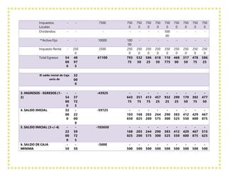 Impuestos
Locales
- - 7500 750
0
750
0
750
0
750
0
750
0
750
0
750
0
750
0
750
0
Dividendos - - - - - - - 500
00
- - - -
**Activo Fijo - - 10000 100
00
- - - - - - - -
Impuesto Renta - 250
0
2500 250
0
250
0
250
0
250
0
250
0
250
0
250
0
250
0
250
0
Total Egresos 54
00
0
48
97
5
61100 793
75
532
50
586
25
618
50
110
775
468
00
317
50
478
75
586
25
El saldo inicial de Caja
seria de
32
00
0
3. INGRESOS - EGRESOS (1-
2)
-
54
00
0
-
37
72
5
-43925 -
643
75
-
351
75
-
413
75
-
457
25
-
932
25
-
290
25
-
170
50
-
382
75
-
477
50
4. SALDO INICIAL 32
00
0
-
22
00
0
-59725 -
103
650
-
168
025
-
203
200
-
244
575
-
290
300
-
383
525
-
412
550
-
429
600
-
467
875
5. SALDO INICIAL (3+/-4) -
22
00
0
-
59
72
5
-103650 -
168
025
-
203
200
-
244
575
-
290
300
-
383
525
-
412
550
-
429
600
-
467
875
-
515
625
6. SALDO DE CAJA
MINIMA
-
50
-
50
-5000 -
500
-
500
-
500
-
500
-
500
-
500
-
500
-
500
-
500
 