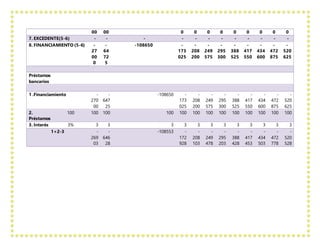 00 00 0 0 0 0 0 0 0 0 0
7. EXCEDENTE(5-6) - - - - - - - - - - - -
8. FINANCIAMIENTO (5-6) -
27
00
0
-
64
72
5
-108650 -
173
025
-
208
200
-
249
575
-
295
300
-
388
525
-
417
550
-
434
600
-
472
875
-
520
625
Préstamos
bancarios
1 .Financiamiento -
270
00
-
647
25
-108650 -
173
025
-
208
200
-
249
575
-
295
300
-
388
525
-
417
550
-
434
600
-
472
875
-
520
625
2.
Préstamos
100 100 100 100 100 100 100 100 100 100 100 100 100
3. Interés 3% 3 3 3 3 3 3 3 3 3 3 3 3
1+2-3 -
269
03
-
646
28
-108553 -
172
928
-
208
103
-
249
478
-
295
203
-
388
428
-
417
453
-
434
503
-
472
778
-
520
528
 