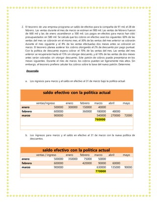 2. El tesorero de una empresa programa un saldo de efectivo para la compañía de 91 mil, el 28 de
febrero. Las ventas durante el mes de marzo se estiman en 900 mil. Las ventas de febrero fueron
de 600 mil y las de enero ascendieron a 500 mil. Los pagos en efectivo para marzo han sido
presupuestados en 580 mil. Se calcula que los cobros en efectivo sean los siguientes: 60% de las
ventas del mes se cobrarán en el mismo mes, el 30% de las ventas del mes anterior se cobrarán
durante el mes siguiente y el 8% de las ventas efectuadas dos meses antes se cobrarán en
marzo. El tesorero planea acelerar los cobros otorgando el 2% de descuento por pago puntual.
Con la política de descuento espera cobrar el 70% de las ventas del mes. Las ventas del mes
anterior se recuperarán hasta el 15% sin otorgar descuento, y el 10% de las ventas de dos meses
antes serán cobradas sin otorgar descuento. Este patrón de cobros puede presentarse en los
meses siguientes. Durante el mes de marzo, los cobros pueden ser ligeramente más altos. Sin
embargo, el tesorero prefiere calcular los cobros sobre la base del nuevo patrón. Determine:
Desarrollo
a. Los ingresos para marzo y el saldo en efectivo al 31 de marzo bajo la política actual.
saldo efectivo con la política actual
ventas/ingreso enero febrero marzo abril mayo
enero 500000 300000 150000 40000
febrero 600000 360000 180000 48000
marzo 900000 540000 270000 72000
760000
b. Los ingresos para marzo y el saldo en efectivo al 31 de marzo con la nueva política de
descuentos.
saldo efectivo con la política actual
ventas / ingreso enero febrero marzo abril mayo
enero 500000 350000 75000 50000
febrero 600000 420000 90000 60000
marzo 900000 630000 135000 90000
770000
 