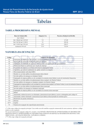 58
Manual de Preenchimento da Declaração de Ajuste Anual
Pessoa Física da Receita Federal do Brasil IRPF 2012
IRPF 2012
TABELA PROGRESSIVA MENSAL
Base de Cálculo (R$) Alíquota (%) Parcela a Deduzir do IR (R$)
Até 1.566,61 - -
De 1.566,62 até 2.347,85 7,5 117,49
De 2.347,86 até 3.130,51 15 293,58
De 3.130,52 até 3.911,63 22,5 528,37
Acima de 3.911,63 27,5 723,95
NATUREZA DA OCUPAÇÃO
Código Natureza da Ocupação
01 Empregado de empresa do setor privado, exceto de instituições ﬁnanceiras
02 Empregado de instituições ﬁnanceiras públicas e privadas
03 Empregado ou contratado de organismo internacional e de organização não-governamental
11 Proﬁssional liberal ou autônomo sem vínculo de emprego
12 Proprietário de empresa ou de ﬁrma individual ou empregador-titular
13* Capitalista, que auferiu rendimentos de capital, inclusive de aluguéis
14* Microempreendedor individual (MEI)
21 Membro ou servidor público da administração direta federal
22 Servidor público de autarquia ou fundação federal
23 Empregado de empresa pública ou de sociedade de economia mista federal, exceto de instituições ﬁnanceiras
31 Membro ou servidor público da administração direta estadual e do Distrito Federal
32 Servidor público de autarquia ou fundação estadual e do Distrito Federal
33 EmpregadodeempresapúblicaoudesociedadedeeconomiamistaestadualedoDistritoFederal,excetodeinstituiçõesﬁnanceiras
41 Membro ou servidor público da administração direta municipal
42 Servidor público de autarquia ou fundação municipal
43 Empregado de empresa pública ou de sociedade de economia mista municipal
51 Militar
61* Aposentado, militar da reserva ou reformado e pensionista de previdência, exceto os abrangidos pelo código 62
62* Aposentado, militar reformado e pensionista de previdência oﬁcial portador de moléstia grave
71* Beneﬁciário de pensão alimentícia
72* Bolsista
81** Espólio
91 Natureza da ocupação não especiﬁcada anteriormente
( * ) Não exige código da ocupação principal. Caso tenha exercido também ocupação remunerada de outra natureza, informe o código
relativo a esta ocupação.
No caso de natureza da ocupação código 62, consulte o item PENSÃO, PROVENTOS DE APOSENTADORIA OU REFORMA POR
MOLÉSTIA GRAVE E APOSENTADORIA OU REFORMA POR ACIDENTE EM SERVIÇO de RENDIMENTOS ISENTOS E NÃO-
TRIBUTÁVEIS, e OCUPAÇÃO PRINCIPAL: NATUREZA E CÓDIGO.
( ** ) Não exige código da ocupação principal.
Tabelas
 