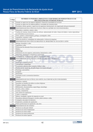 62
Manual de Preenchimento da Declaração de Ajuste Anual
Pessoa Física da Receita Federal do Brasil IRPF 2012
IRPF 2012
Código
MEMBROS SUPERIORES, DIRIGENTES E SERVIDORES DO PODER PÚBLICO E DE
ORGANIZAÇÕES DE INTERESSE PÚBLICO
130 Gerente ou supervisor de empresa industrial, comercial ou prestadora de serviços
131 Gerente ou supervisor de empresa pública e sociedade de economia mista
140 Presidente, diretor, gerente e supervisor de organismo internacional e de organização não-governamental
PROFISSIONAIS DAS CIÊNCIAS EXATAS, FÍSICAS, QUÍMICAS E DA ENGENHARIA
211 Matemático, estatístico, atuário e aﬁns
212
Analista de sistemas, desenvolvedor de software, administrador de redes e bancos de dados e outros especialistas
em informática (exceto técnico)
213 Físico, químico, meteorologista, geólogo, oceanógrafo e aﬁns
214 Engenheiro, arquiteto e aﬁns
215 Piloto de aeronaves, comandante de embarcações e oﬁciais de máquinas
PROFISSIONAIS DAS CIÊNCIAS BIOLÓGICAS, BIOQUÍMICAS, DA SAÚDE E AFINS
221 Biólogo, biomédico e aﬁns
222 Agrônomo e aﬁns
224 Proﬁssional da educação física (exceto professor)
225 Médico
226 Odontólogo
227 Enfermeiro de nível superior, nutricionista, farmacêutico e aﬁns
228 Veterinário, patologista (veterinário) e zootecnista
229 Fonoaudiólogo, ﬁsioterapeuta, terapeuta ocupacional e aﬁns
PROFISSIONAIS DAS CIÊNCIAS JURÍDICAS, SOCIAIS E HUMANAS
241 Advogado
250 Sociólogo e cientista político
251 Antropólogo e arqueólogo
252 Economista, administrador, contador, auditor e aﬁns
253 Proﬁssional de marketing, de publicidade e de comercialização
255 Psicólogo e psicanalista
256 Geógrafo
257 Historiador
258 Assistente social e economista doméstico
259 Filósofo
PROFISSIONAIS DAS LETRAS, DAS ARTES, DA COMUNICAÇÃO E RELIGIOSOS
261 Jornalista e repórter
263 Sacerdote ou membro de ordens ou seitas religiosas
264 Tradutor, intérprete, ﬁlólogo
265 Bibliotecário, documentalista, arquivólogo, museólogo
266 Escritor, crítico, redator
271 Locutor, comentarista
272 Ator, diretor de espetáculos
273 Cantor e compositor
274 Músico, arranjador, regente de orquestra ou coral
275 Desenhista industrial (designer), escultor, pintor artístico e aﬁns
276 Cenógrafo, decorador de interiores
277 Empresário e produtor de espetáculos
279 Outros proﬁssionais do espetáculo e das artes
PROFISSIONAIS DO ENSINO
290 Professor na educação infantil
291 Professor do ensino fundamental
292 Professor do ensino médio
293 Professor do ensino proﬁssional
294 Professor do ensino superior
 