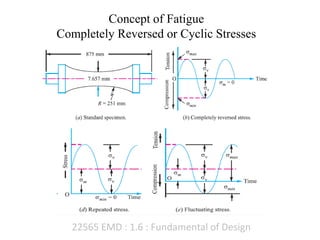 22565 EMD : 1.6 : Fundamental of Design
Concept of Fatigue
Completely Reversed or Cyclic Stresses
 