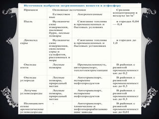 Источники выбросов загрязняющих веществ в атфосферу
Примеси Основные источники Средняя
концентрация в
воздухе мг/м3Ествествен
ные
Ангропогенные
Пыль Вулканиче
ские
извержения,
пылевые
бури, лесные
пожары
Сжигание топлива
в промышленных и
бытовых условиях
в городах 0,04
— 0,4
Диоксид
серы
Вулканиче
ские
извержения,
окисление
серы и
сульфатов,
рассеянных в
море
Сжигание топлива
в промышленных и
бытовых установках
в городах до
1,0
Оксиды
азота
Лесные
пожары
Промышленность,
автотранспорт,
теплоэлектростанции
В районах с
развитой
промышленност
ью до 0,2
Оксиды
углерода
Лесные
пожары,
природный
метан
Автотранспорт,
испарение
нефтепродуктов
В районах с
развитой
промышленност
ью до 0,3
Летучие
углеводороды
Лесные
пожары,
природный
метан
Автотранспорт,
испарение
нефтепродуктов
В районах с
развитой
промышленност
ью до 0,3
Полициклич
еские
ароматические
углеводороды
- Автотранспорт,
химические и
нефтеперерабатываю
щие заводы
В районах с
развитой
промышленност
ью до 0,01
 