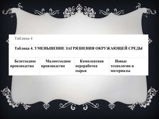 Таблица 4
Таблица 4. УМЕНЬШЕНИЕ ЗАГРЯЗНЕНИЯ ОКРУЖАЮЩЕЙ СРЕДЫ
Безотходное
производство
Малоотходное
производство
Комплексная
переработка
сырья
Новые
технологии и
материалы
 