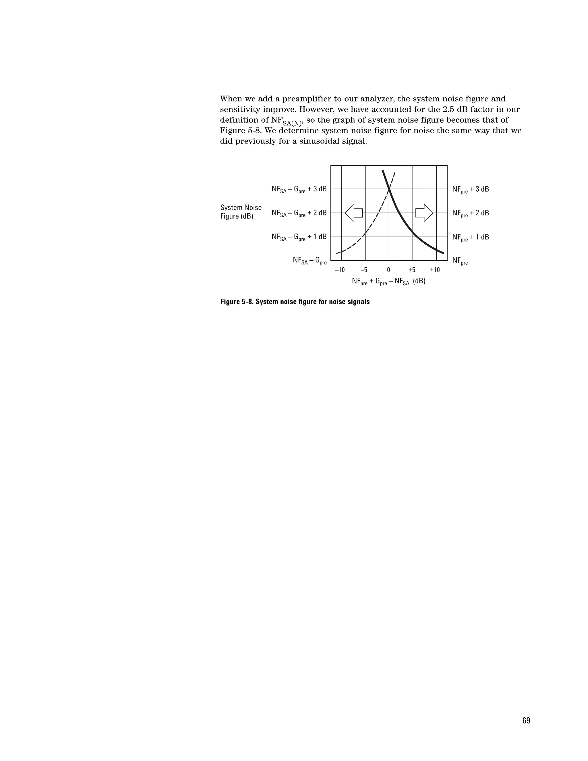 When we add a preamplifier to our analyzer, the system noise figure and
sensitivity improve. However, we have accounted for the 2.5 dB factor in our
definition of NFSA(N), so the graph of system noise figure becomes that of
Figure 5-8. We determine system noise figure for noise the same way that we
did previously for a sinusoidal signal.




                NFSA – Gpre + 3 dB                                          NFpre + 3 dB

System Noise
Figure (dB)     NFSA – Gpre + 2 dB                                          NFpre + 2 dB


                NFSA – Gpre + 1 dB                                          NFpre + 1 dB

                       NFSA – Gpre                                          NFpre
                                     –10      –5      0      +5       +10
                                           NFpre + Gpre – NFSA (dB)

Figure 5-8. System noise figure for noise signals




                                                                                           69
 