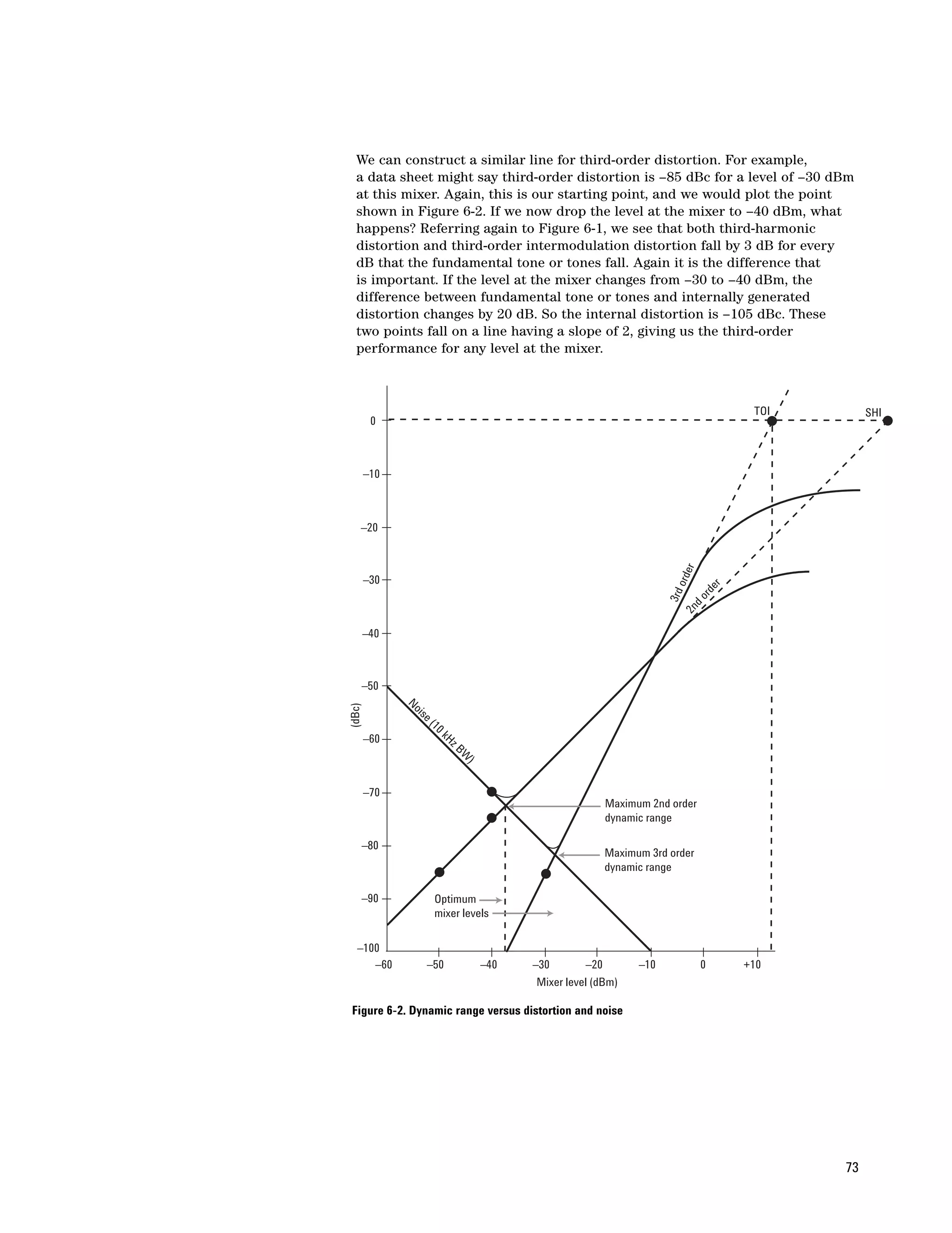 We can construct a similar line for third-order distortion. For example,
  a data sheet might say third-order distortion is –85 dBc for a level of –30 dBm
  at this mixer. Again, this is our starting point, and we would plot the point
  shown in Figure 6-2. If we now drop the level at the mixer to –40 dBm, what
  happens? Referring again to Figure 6-1, we see that both third-harmonic
  distortion and third-order intermodulation distortion fall by 3 dB for every
  dB that the fundamental tone or tones fall. Again it is the difference that
  is important. If the level at the mixer changes from –30 to –40 dBm, the
  difference between fundamental tone or tones and internally generated
  distortion changes by 20 dB. So the internal distortion is –105 dBc. These
  two points fall on a line having a slope of 2, giving us the third-order
  performance for any level at the mixer.



                                                                                      TOI        SHI
         0



        –10



    –20




                                                                      er
                                                                     ord
        –30




                                                                                er
                                                                            rd
                                                                    3rd
                                                                          do
                                                                      2n
        –40



    –50
              No
(dBc)




                ise
                      (1
                        0k
        –60               Hz
                             BW
                               )

        –70
                                                        Maximum 2nd order
                                                        dynamic range

    –80
                                                        Maximum 3rd order
                                                        dynamic range

    –90                Optimum
                       mixer levels

  –100
     –60          –50              –40   –30         –20      –10           0        +10
                                          Mixer level (dBm)

Figure 6-2. Dynamic range versus distortion and noise




                                                                                            73
 