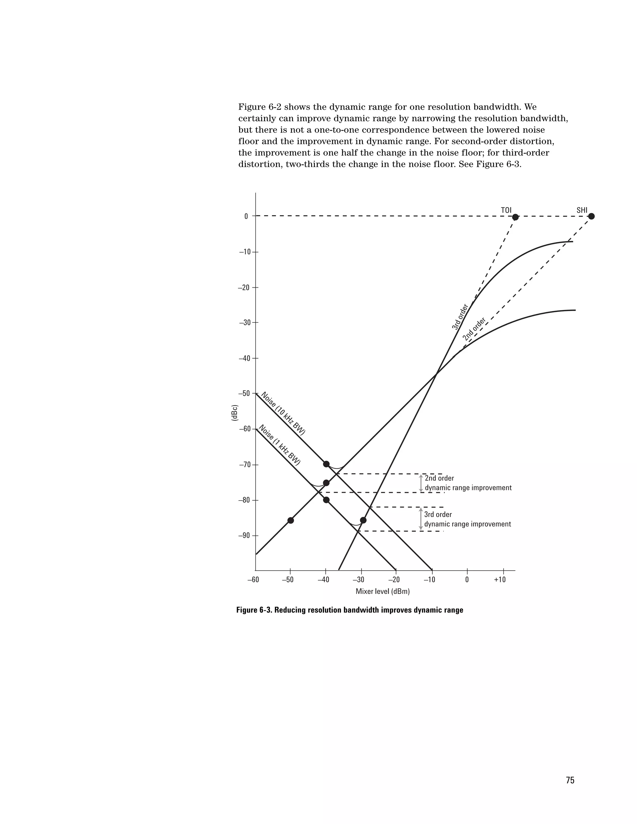 Figure 6-2 shows the dynamic range for one resolution bandwidth. We
    certainly can improve dynamic range by narrowing the resolution bandwidth,
    but there is not a one-to-one correspondence between the lowered noise
    floor and the improvement in dynamic range. For second-order distortion,
    the improvement is one half the change in the noise floor; for third-order
    distortion, two-thirds the change in the noise floor. See Figure 6-3.



                                                                                    TOI        SHI
         0



        –10



    –20




                                                                       er
                                                                      ord
        –30




                                                                              er
                                                                    3rd

                                                                              rd
                                                                          do
                                                                       2n
        –40



    –50          No
                   ise
                   (1
(dBc)




                     0k
                        Hz
            No             BW
        –60   ise             )
                  (1
                     kH
                       zB
                          W
        –70                 )

                                                             2nd order
                                                             dynamic range improvement
    –80
                                                             3rd order
                                                             dynamic range improvement
    –90




           –60           –50      –40   –30         –20      –10          0        +10
                                         Mixer level (dBm)

   Figure 6-3. Reducing resolution bandwidth improves dynamic range




                                                                                          75
 