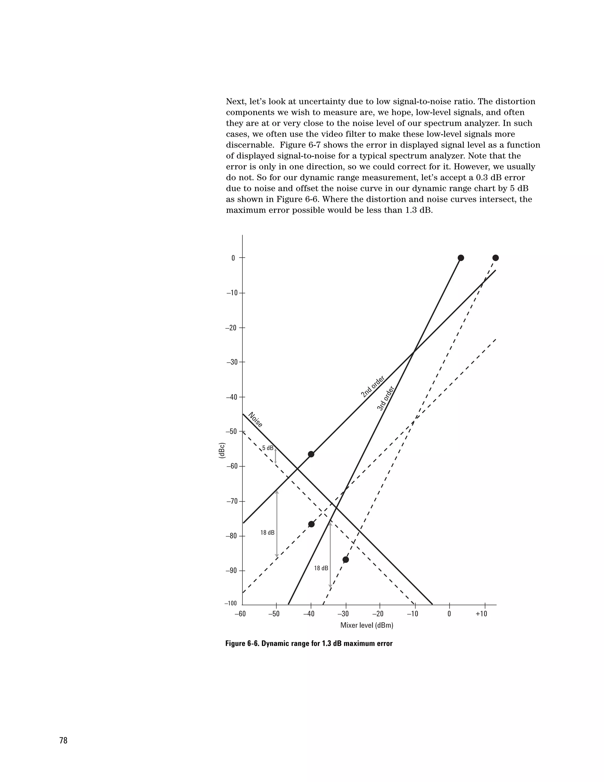 Next, let’s look at uncertainty due to low signal-to-noise ratio. The distortion
             components we wish to measure are, we hope, low-level signals, and often
             they are at or very close to the noise level of our spectrum analyzer. In such
             cases, we often use the video filter to make these low-level signals more
             discernable. Figure 6-7 shows the error in displayed signal level as a function
             of displayed signal-to-noise for a typical spectrum analyzer. Note that the
             error is only in one direction, so we could correct for it. However, we usually
             do not. So for our dynamic range measurement, let’s accept a 0.3 dB error
             due to noise and offset the noise curve in our dynamic range chart by 5 dB
             as shown in Figure 6-6. Where the distortion and noise curves intersect, the
             maximum error possible would be less than 1.3 dB.




              0



             –10



         –20



             –30

                                                             er
                                                         ord
                                                     2nd          er
                                                               ord
             –40
                                                         3rd
                     No
                       ise




         –50
     (dBc)




                         5 dB

             –60



             –70



                         18 dB
         –80



         –90                         18 dB




         –100
               –60           –50   –40       –30         –20           –10   0   +10
                                              Mixer level (dBm)

         Figure 6-6. Dynamic range for 1.3 dB maximum error




78
 