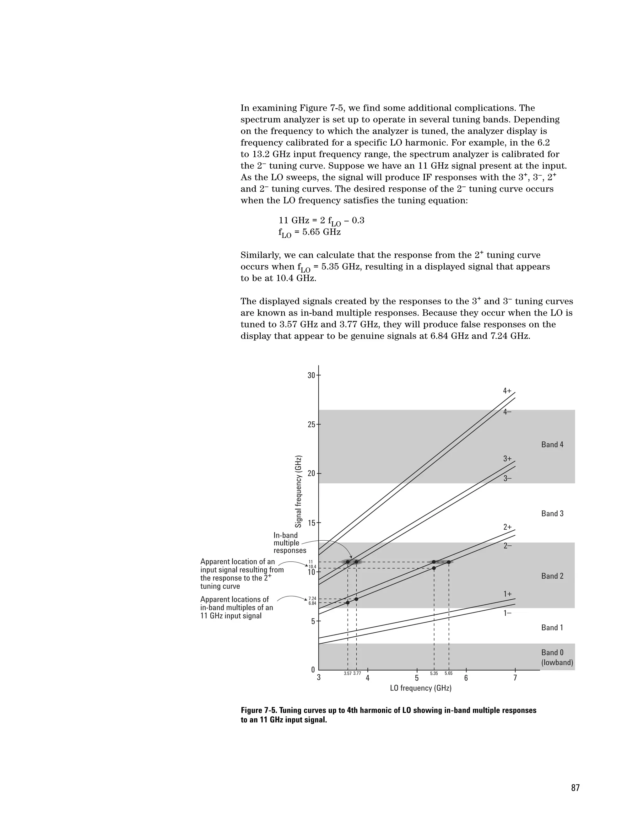 In examining Figure 7-5, we find some additional complications. The
             spectrum analyzer is set up to operate in several tuning bands. Depending
             on the frequency to which the analyzer is tuned, the analyzer display is
             frequency calibrated for a specific LO harmonic. For example, in the 6.2
             to 13.2 GHz input frequency range, the spectrum analyzer is calibrated for
             the 2– tuning curve. Suppose we have an 11 GHz signal present at the input.
             As the LO sweeps, the signal will produce IF responses with the 3+, 3–, 2+
             and 2– tuning curves. The desired response of the 2– tuning curve occurs
             when the LO frequency satisfies the tuning equation:

                          11 GHz = 2 fLO – 0.3
                          fLO = 5.65 GHz

             Similarly, we can calculate that the response from the 2+ tuning curve
             occurs when fLO = 5.35 GHz, resulting in a displayed signal that appears
             to be at 10.4 GHz.

             The displayed signals created by the responses to the 3+ and 3– tuning curves
             are known as in-band multiple responses. Because they occur when the LO is
             tuned to 3.57 GHz and 3.77 GHz, they will produce false responses on the
             display that appear to be genuine signals at 6.84 GHz and 7.24 GHz.



                                                        30
                                                                                                                4+

                                                                                                                4–
                                                        25

                                                                                                                         Band 4
                               Signal frequency (GHz)




                                                                                                                3+
                                                        20
                                                                                                                3–



                                                                                                                         Band 3
                                                        15                                                      2+
                         In-band
                         multiple                                                                               2–
                         responses
Apparent location of an            11
                                   10.4
input signal resulting from        10
the response to the 2 +                                                                                                  Band 2
tuning curve
                                                                                                                1+
Apparent locations of                                   7.24
                                                        6.84
in-band multiples of an
11 GHz input signal                                                                                             1–
                                                         5
                                                                                                                         Band 1


                                                                                                                         Band 0
                                                                                                                         (lowband)
                                                         0         3.57 3.77                  5.35   5.65
                                                               3               4          5                 6        7
                                                                                   LO frequency (GHz)

             Figure 7-5. Tuning curves up to 4th harmonic of LO showing in-band multiple responses
             to an 11 GHz input signal.




                                                                                                                                  87
 