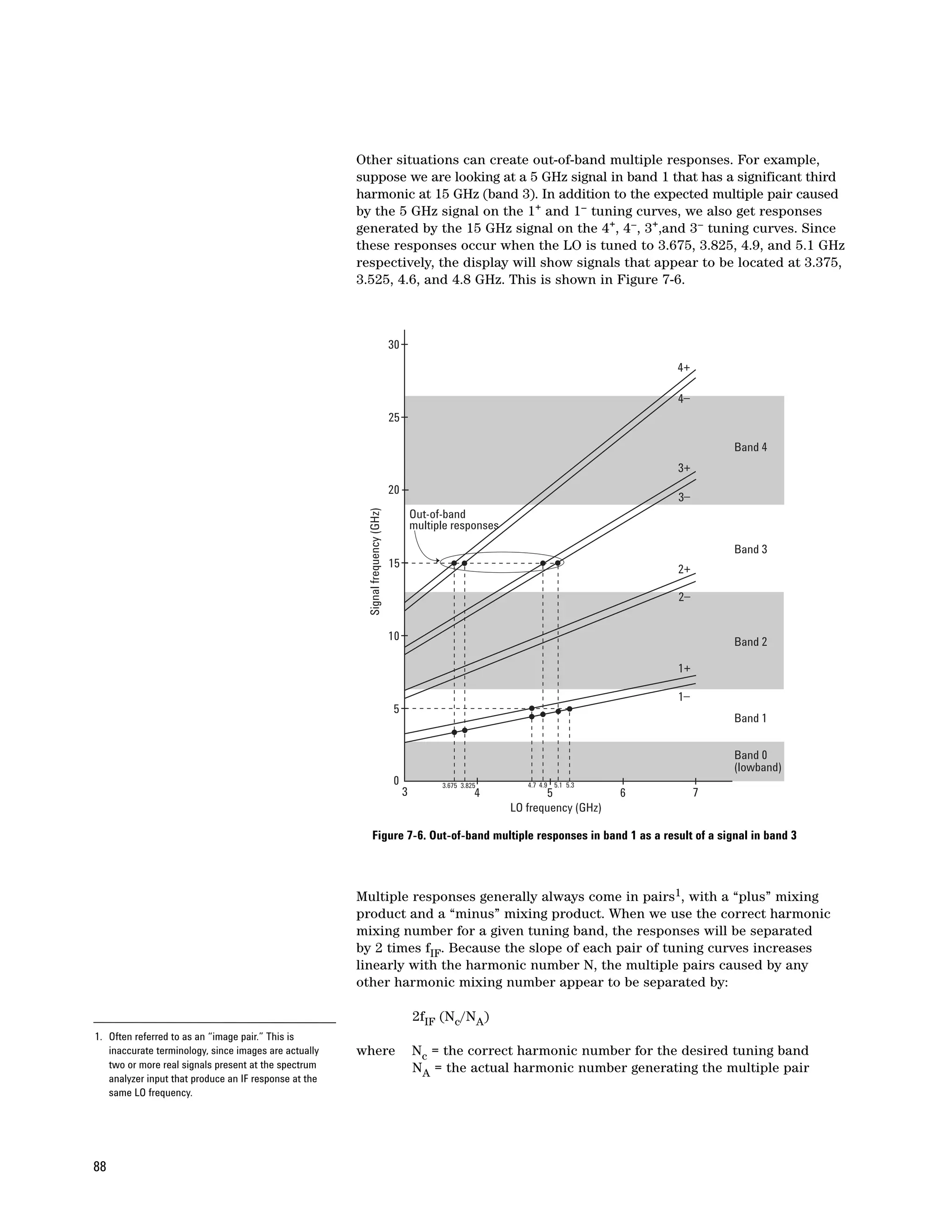 Other situations can create out-of-band multiple responses. For example,
                                                       suppose we are looking at a 5 GHz signal in band 1 that has a significant third
                                                       harmonic at 15 GHz (band 3). In addition to the expected multiple pair caused
                                                       by the 5 GHz signal on the 1+ and 1– tuning curves, we also get responses
                                                       generated by the 15 GHz signal on the 4+, 4–, 3+,and 3– tuning curves. Since
                                                       these responses occur when the LO is tuned to 3.675, 3.825, 4.9, and 5.1 GHz
                                                       respectively, the display will show signals that appear to be located at 3.375,
                                                       3.525, 4.6, and 4.8 GHz. This is shown in Figure 7-6.



                                                                                  30
                                                                                                                                         4+

                                                                                                                                         4–
                                                                                  25

                                                                                                                                                  Band 4
                                                                                                                                         3+
                                                                                  20
                                                                                                                                         3–
                                                         Signal frequency (GHz)




                                                                                           Out-of-band
                                                                                           multiple responses
                                                                                                                                                  Band 3
                                                                                  15                                                     2+

                                                                                                                                         2–


                                                                                  10                                                              Band 2

                                                                                                                                         1+

                                                                                                                                         1–
                                                                                  5
                                                                                                                                                  Band 1


                                                                                                                                                  Band 0
                                                                                                                                                  (lowband)
                                                                                  0              3.675 3.825       4.7 4.9 5.1 5.3
                                                                                       3                   4           5             6        7
                                                                                                                LO frequency (GHz)

                                                            Figure 7-6. Out-of-band multiple responses in band 1 as a result of a signal in band 3



                                                       Multiple responses generally always come in pairs1, with a “plus” mixing
                                                       product and a “minus” mixing product. When we use the correct harmonic
                                                       mixing number for a given tuning band, the responses will be separated
                                                       by 2 times fIF. Because the slope of each pair of tuning curves increases
                                                       linearly with the harmonic number N, the multiple pairs caused by any
                                                       other harmonic mixing number appear to be separated by:

                                                                                           2fIF (Nc/NA)
1. Often referred to as an “image pair.” This is
   inaccurate terminology, since images are actually   where                               Nc = the correct harmonic number for the desired tuning band
   two or more real signals present at the spectrum                                        NA = the actual harmonic number generating the multiple pair
   analyzer input that produce an IF response at the
   same LO frequency.




88
 