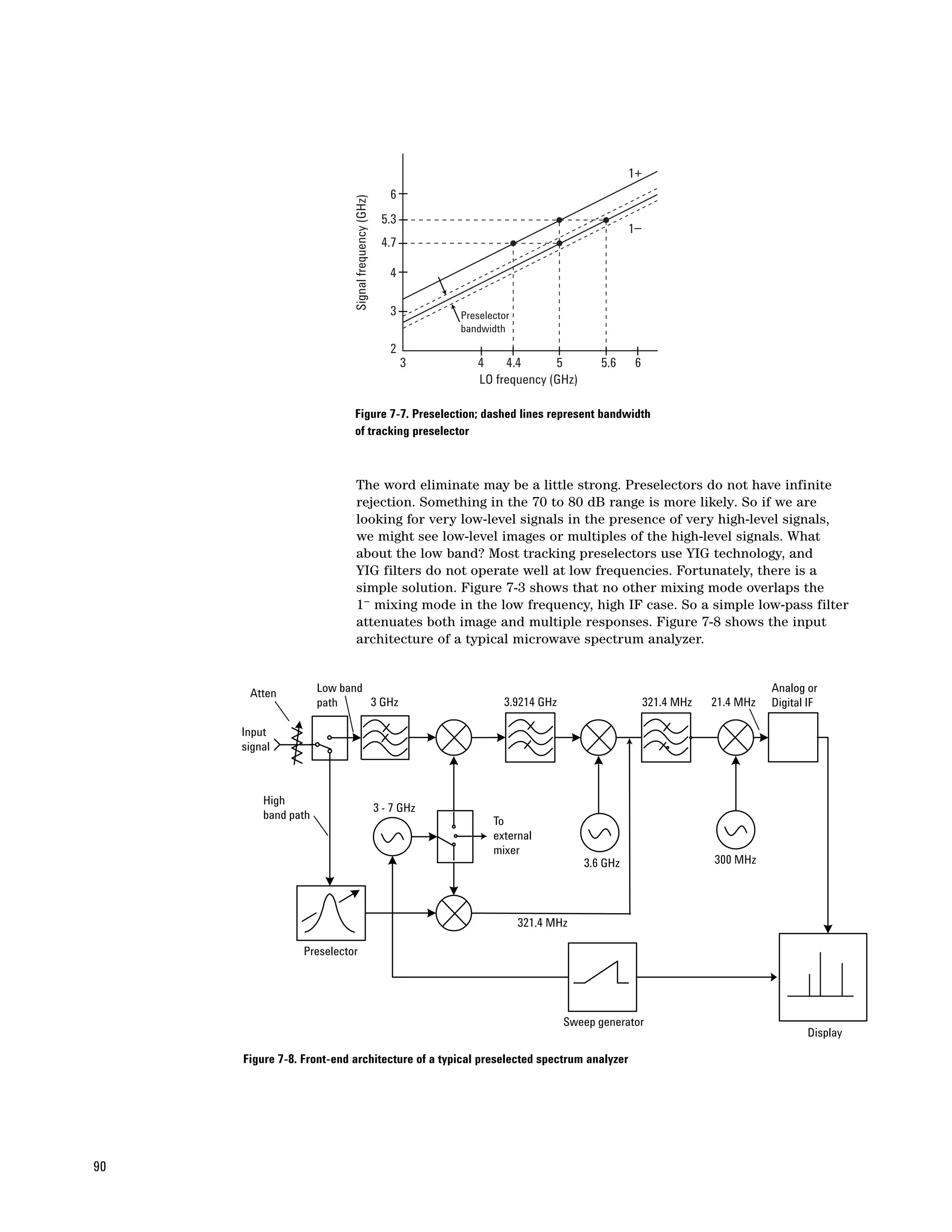 1+
                                                       6




                           Signal frequency (GHz)
                                                     5.3
                                                                                                    1–
                                                     4.7

                                                       4

                                                       3        Preselector
                                                                bandwidth
                                                       2
                                                           3       4    4.4      5           5.6     6
                                                                   LO frequency (GHz)

                           Figure 7-7. Preselection; dashed lines represent bandwidth
                           of tracking preselector



                           The word eliminate may be a little strong. Preselectors do not have infinite
                           rejection. Something in the 70 to 80 dB range is more likely. So if we are
                           looking for very low-level signals in the presence of very high-level signals,
                           we might see low-level images or multiples of the high-level signals. What
                           about the low band? Most tracking preselectors use YIG technology, and
                           YIG filters do not operate well at low frequencies. Fortunately, there is a
                           simple solution. Figure 7-3 shows that no other mixing mode overlaps the
                           1– mixing mode in the low frequency, high IF case. So a simple low-pass filter
                           attenuates both image and multiple responses. Figure 7-8 shows the input
                           architecture of a typical microwave spectrum analyzer.


      Atten          Low band                                                                                                   Analog or
                     path     3 GHz                                      3.9214 GHz                      321.4 MHz   21.4 MHz   Digital IF

     Input
     signal



         High
                                                    3 - 7 GHz
         band path                                                     To
                                                                       external
                                                                       mixer
                                                                                          3.6 GHz                    300 MHz




                                                                              321.4 MHz

                 Preselector




                                                                                      Sweep generator
                                                                                                                                       Display

     Figure 7-8. Front-end architecture of a typical preselected spectrum analyzer




90
 
