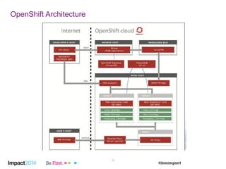 12
OpenShift Architecture
 