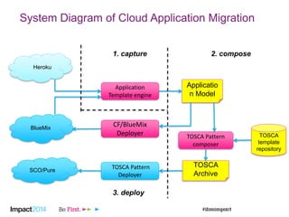 System Diagram of Cloud Application Migration
BlueMix
Heroku
Application
Template engine
CF/BlueMix
Deployer
Applicatio
n Model
TOSCA
template
repository
TOSCA Pattern
composer
SCO/Pure
TOSCA Pattern
Deployer
TOSCA
Archive
1. capture 2. compose
3. deploy
 