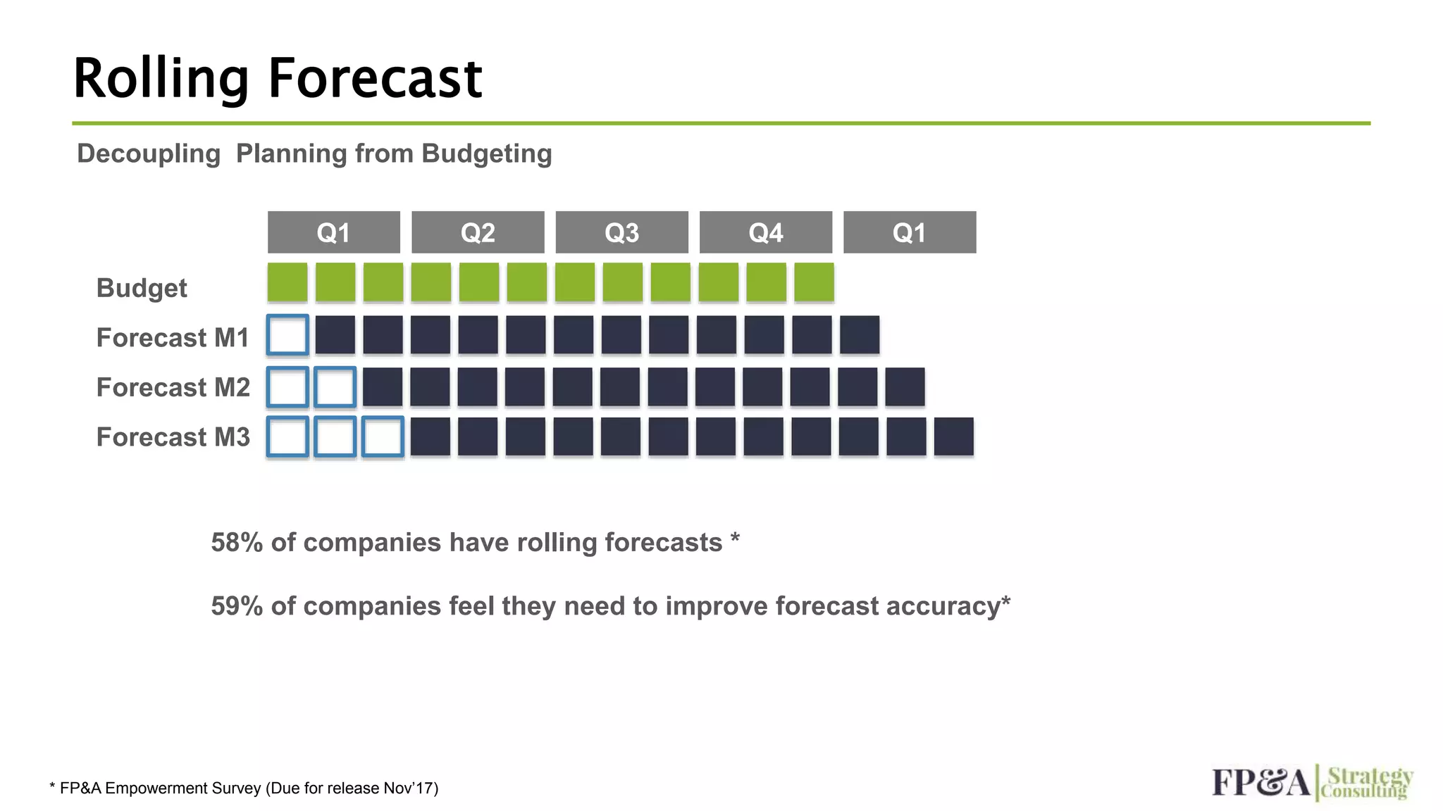 Rolling Forecast
Decoupling Planning from Budgeting
Q1
* FP&A Empowerment Survey (Due for release Nov’17)
Q2 Q3 Q4 Q1
Budget
Forecast M1
Forecast M2
Forecast M3
58% of companies have rolling forecasts *
59% of companies feel they need to improve forecast accuracy*
 