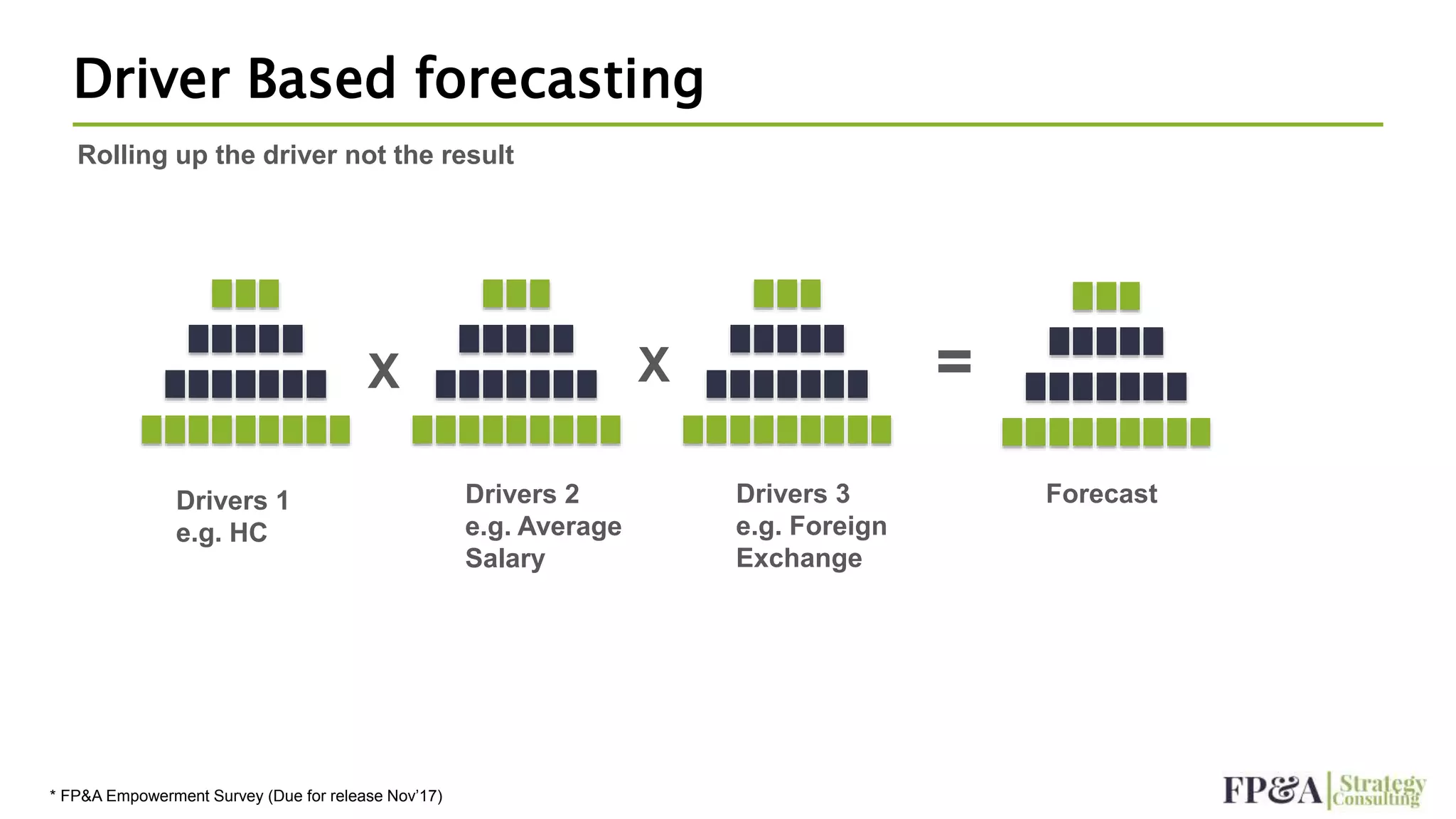 Driver Based forecasting
Rolling up the driver not the result
* FP&A Empowerment Survey (Due for release Nov’17)
Drivers 1
e.g. HC
Drivers 2
e.g. Average
Salary
Drivers 3
e.g. Foreign
Exchange
X X =
Forecast
 