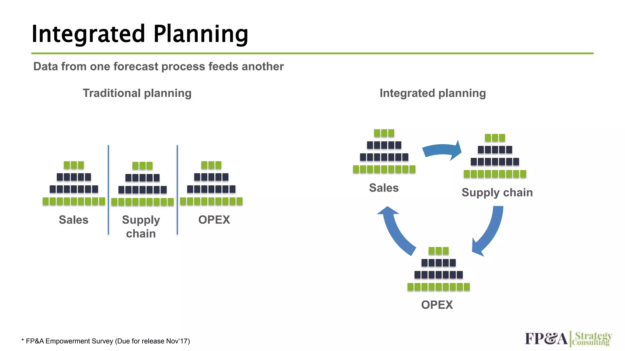 Integrated Planning
Traditional planning
* FP&A Empowerment Survey (Due for release Nov’17)
Sales Supply
chain
OPEX
Integrated planning
Sales
OPEX
Supply chain
Data from one forecast process feeds another
 