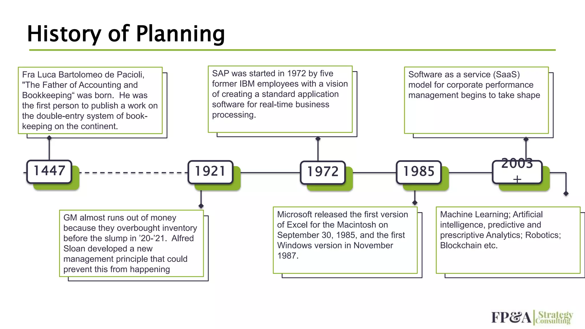History of Planning
Corporate Investment
Model
Discounted cash flow model to
stack rank R&D/Capex
investments
Fra Luca Bartolomeo de Pacioli,
"The Father of Accounting and
Bookkeeping“ was born. He was
the first person to publish a work on
the double-entry system of book-
keeping on the continent.
1447 1921
Corporate Investment
Model
Discounted cash flow model to
stack rank R&D/Capex
investments
GM almost runs out of money
because they overbought inventory
before the slump in ’20-’21. Alfred
Sloan developed a new
management principle that could
prevent this from happening
1972
Corporate Investment
Model
Discounted cash flow model to
stack rank R&D/Capex
investments
SAP was started in 1972 by five
former IBM employees with a vision
of creating a standard application
software for real-time business
processing.
Corporate Investment
Model
Discounted cash flow model to
stack rank R&D/Capex
investments
Microsoft released the first version
of Excel for the Macintosh on
September 30, 1985, and the first
Windows version in November
1987.
Corporate Investment
Model
Discounted cash flow model to
stack rank R&D/Capex
investments
Software as a service (SaaS)
model for corporate performance
management begins to take shape
1985
2003
+
Corporate Investment
Model
Discounted cash flow model to
stack rank R&D/Capex
investments
Machine Learning; Artificial
intelligence, predictive and
prescriptive Analytics; Robotics;
Blockchain etc.
 