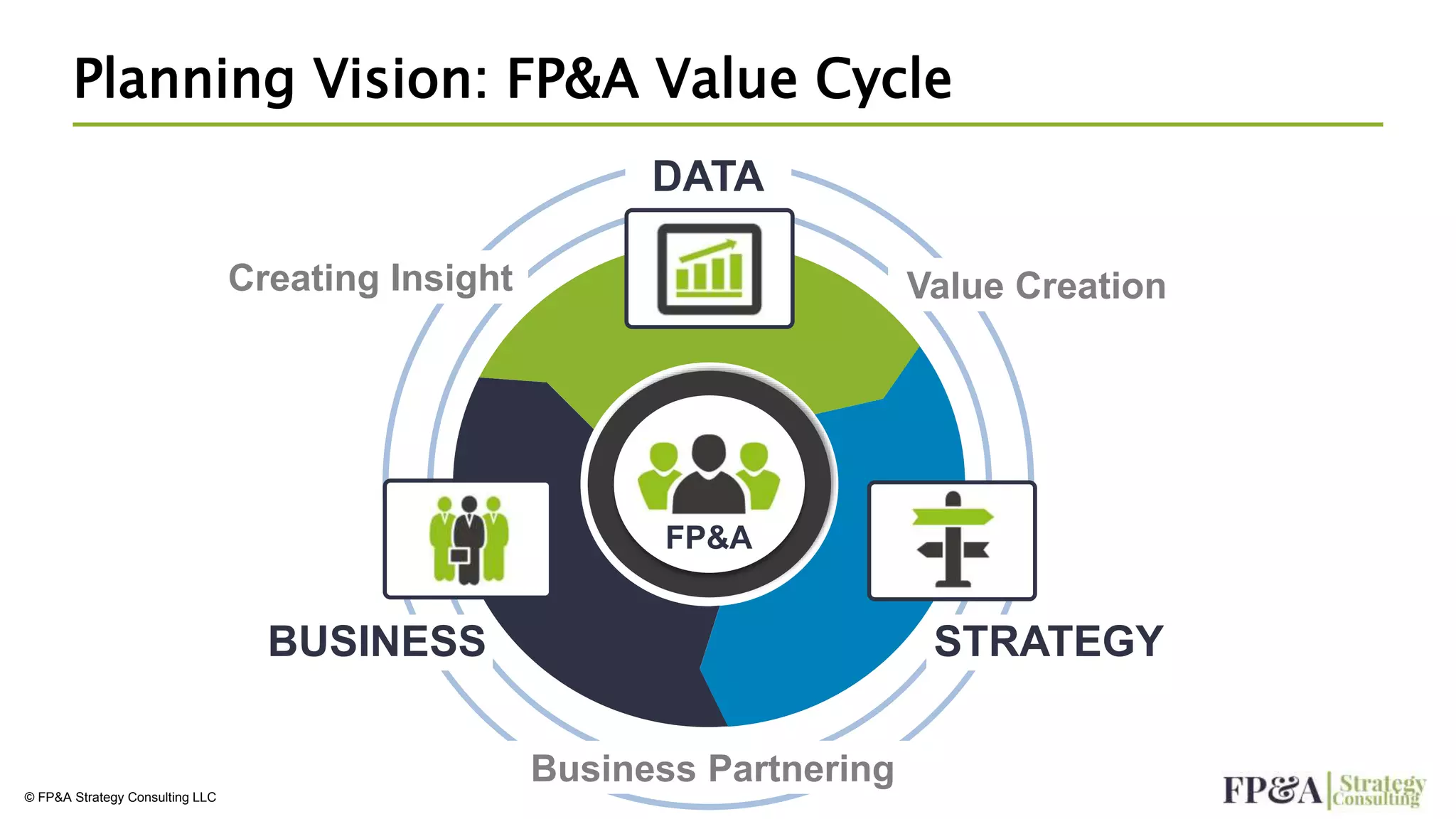 Planning Vision: FP&A Value Cycle
© FP&A Strategy Consulting LLC
DATA
FP&A
STRATEGYBUSINESS
Business Partnering
Creating Insight Value Creation
 