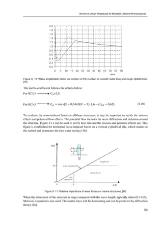 Offshore Diffraction Analysis REVIEW OF DESIGN PROCEDURES FOR MONOPILE OFFSHORE WIND STRUCTURES | PDF