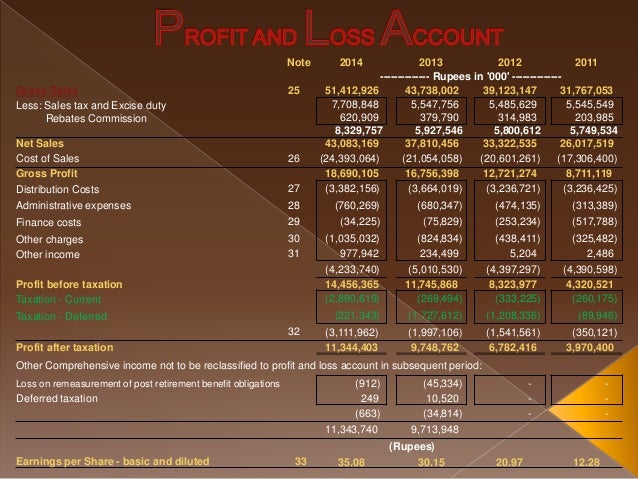 Financial Statement Analysis of Lucky cement