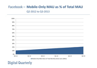 Facebook – Mobile-Only MAU as % of Total MAU
Q2-2012 to Q3-2013
100%
90%
80%
70%
60%
50%
40%
30%
20%
10%
0%
Q2-12

Q3-12

Q4-12

Q1-13

Mobile-Only MAU Share of Total Monthly Active Users (MAU)

Q2-13

Q3-13

 