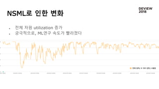 NSML로 인한 변화
 전체 자원 utilization 증가
 궁극적으로, ML연구 속도가 빨라졌다
 