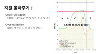 자원 몰아주기 !
Under-utilization
: CHOPT session 에게 자원 추가 할당 !
Over-utilization
: nsml 세션이 자원 요구시 반납 !
GPU(%)
3.5 배 빠르게 최적화 !
 