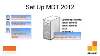 Set Up MDT 2012
1   Install WAIK
                               Operating Systems:
2                              Server 2008 R2
    Install MDT
                               Server 2003 R2
                               Vista
3   Create a                   Windows 7
    Deployment            MDT 2012
    Share                 Deployment Server
 