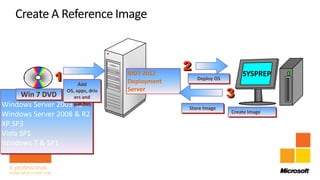 2
                 1     Add
                                   MDT 2012
                                   Deployment       Deploy OS
                                                                    SYSPREP

    Win 7 DVD
       W7 DVD
                  OS, apps, driv
                     ers and
                                   Server
                                                                3
Windows Server 2003 patches
                     R2                         Store Image
                                                                Create Image
Windows Server 2008 & R2
XP SP3
Vista SP1
Windows 7 & SP1
 