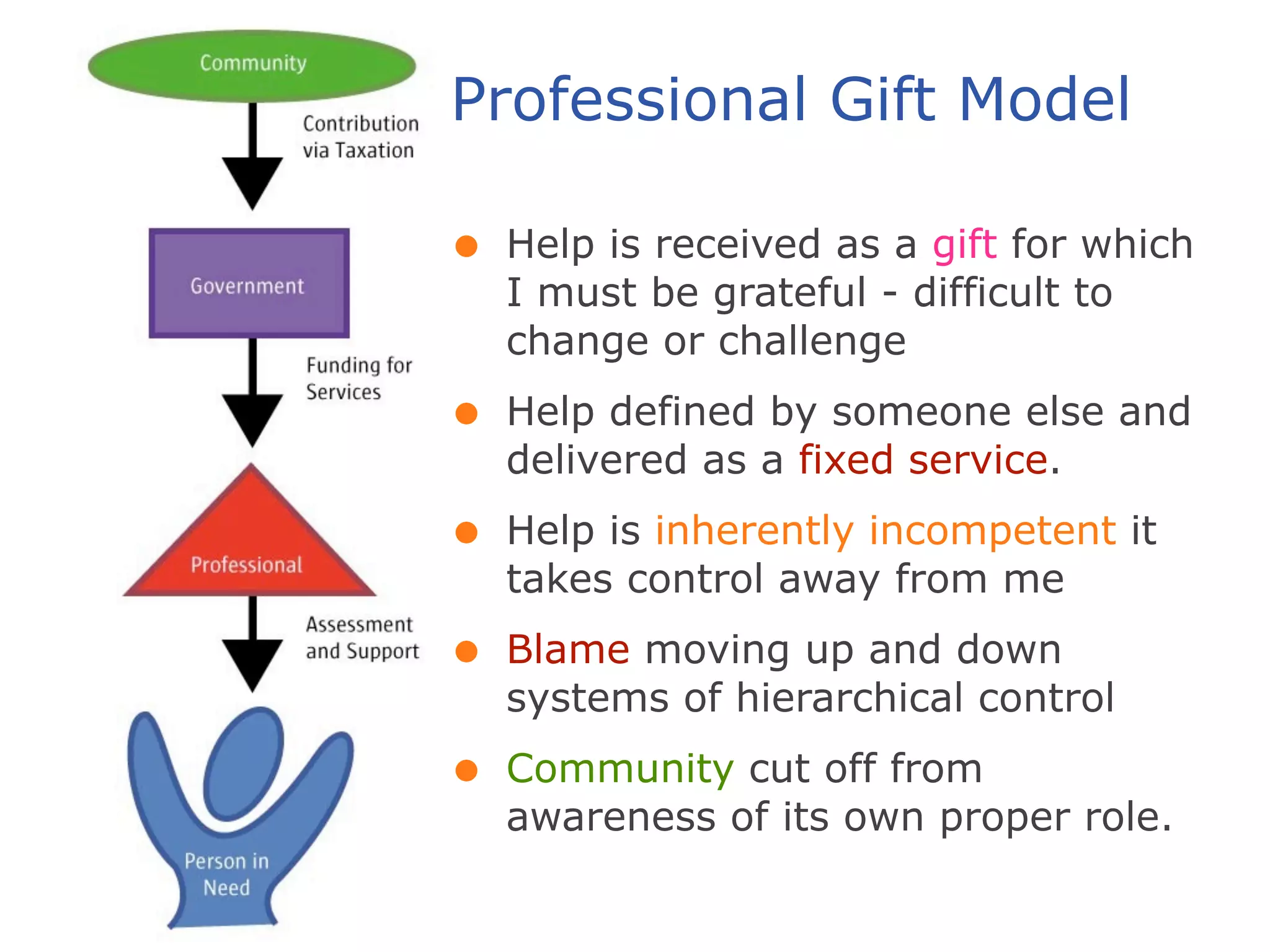 Professional Gift Model

•   Help is received as a gift for which
    I must be grateful - difficult to
    change or challenge
•   Help defined by someone else and
    delivered as a fixed service.
•   Help is inherently incompetent it
    takes control away from me
•   Blame moving up and down
    systems of hierarchical control
•   Community cut off from
    awareness of its own proper role.
 