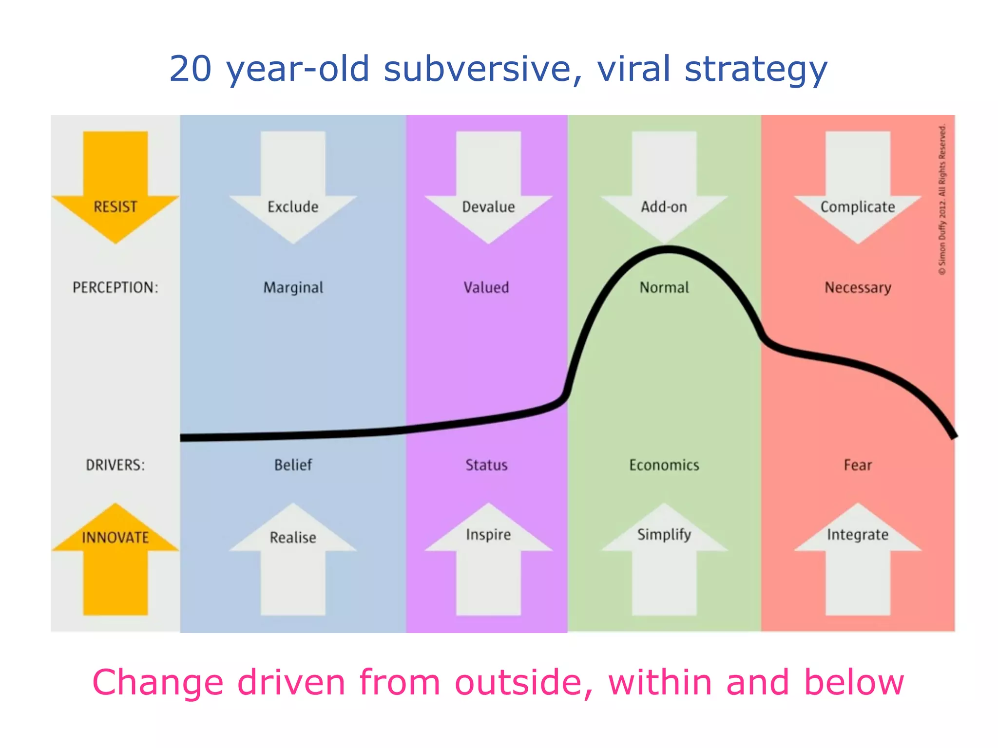 20 year-old subversive, viral strategy




Change driven from outside, within and below
 