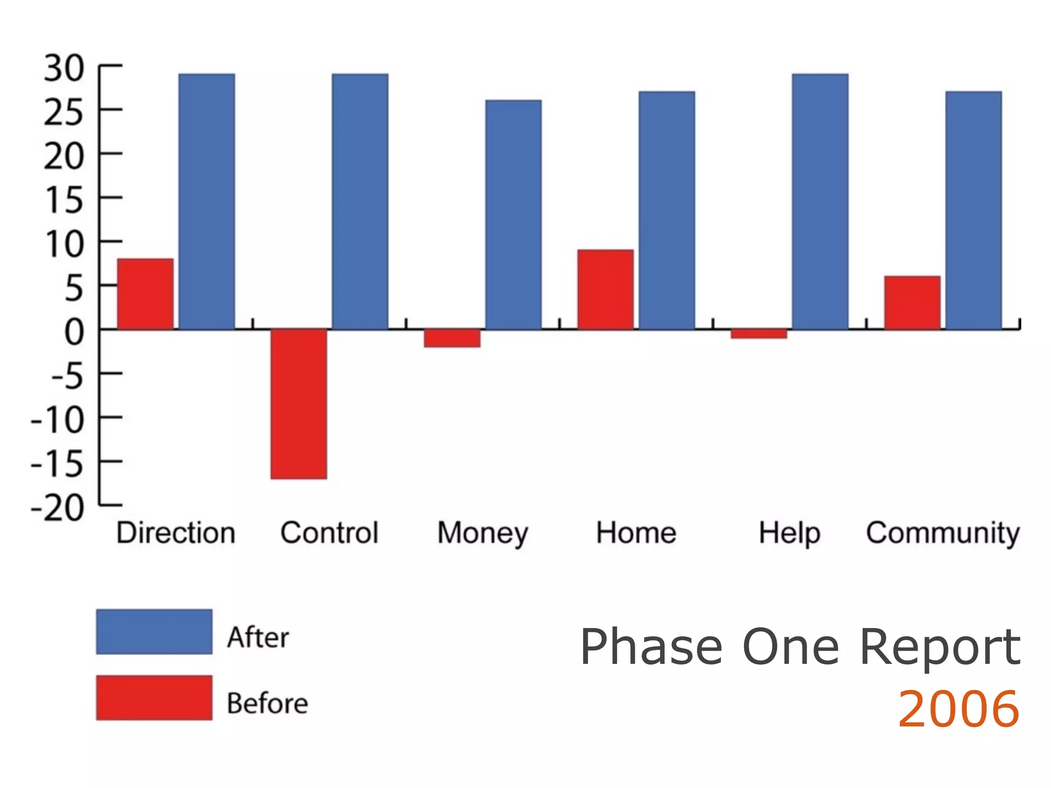 Phase One Report
           2006
 