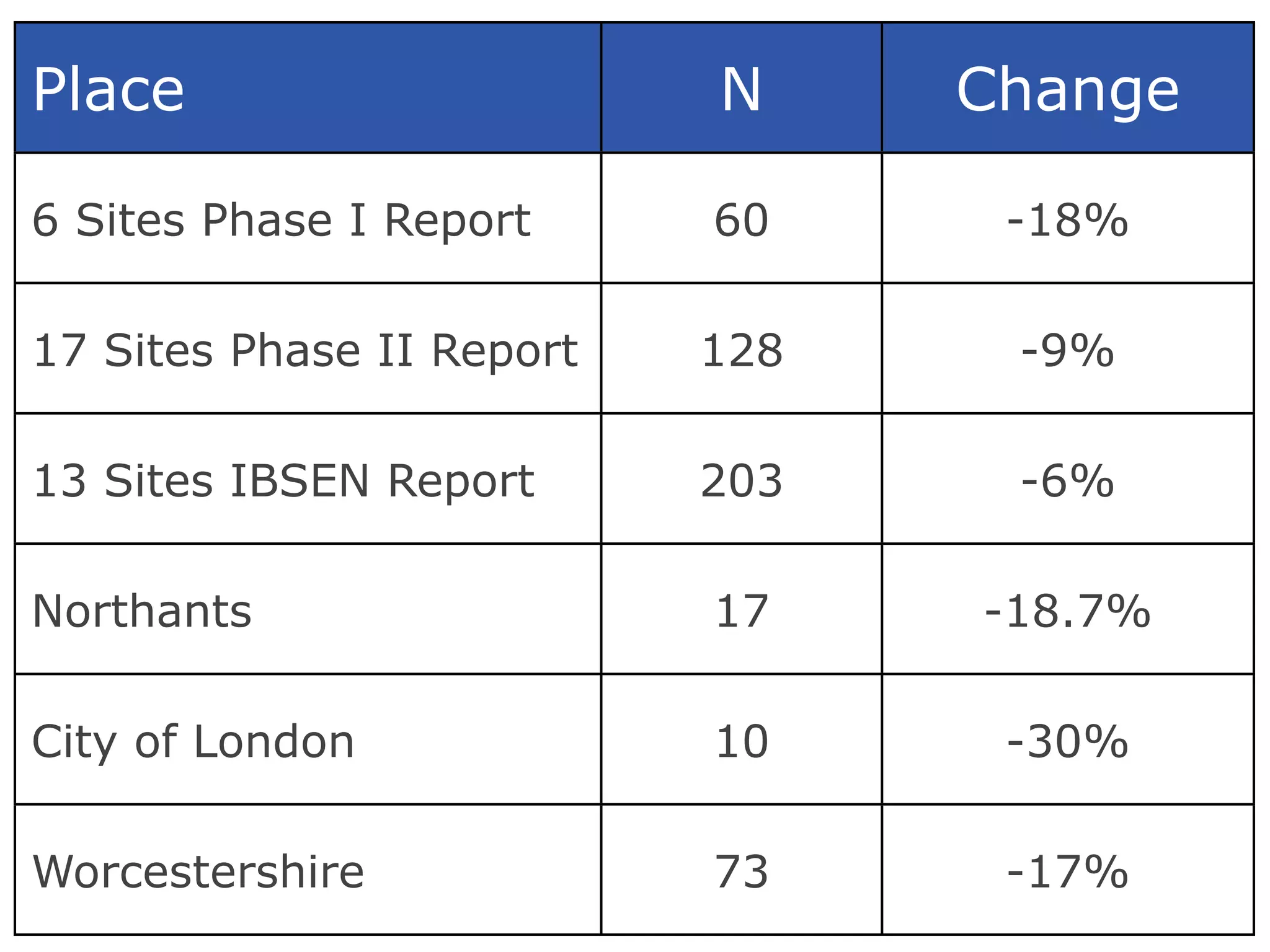Place                      N     Change

6 Sites Phase I Report     60     -18%

17 Sites Phase II Report   128    -9%

13 Sites IBSEN Report      203    -6%

Northants                  17    -18.7%

City of London             10     -30%

Worcestershire             73     -17%
 