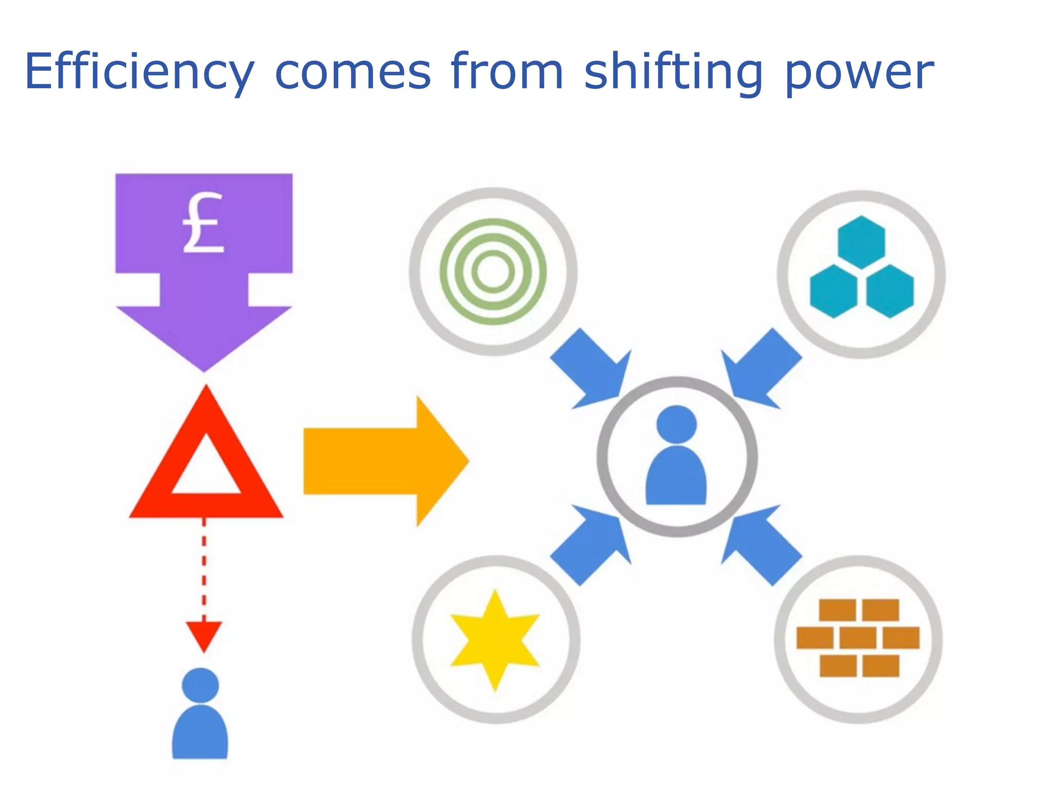 Efficiency comes from shifting power
 