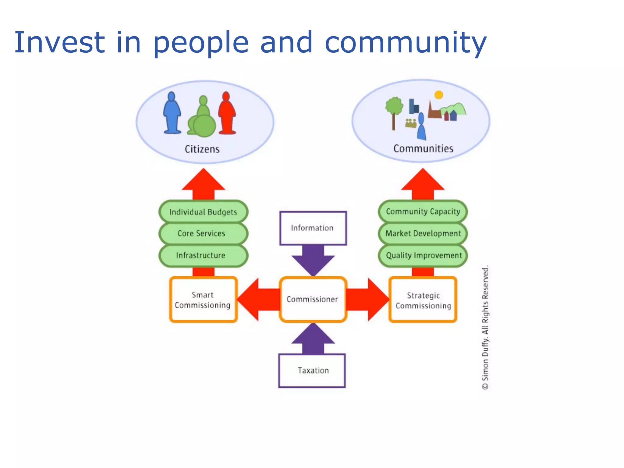 Invest in people and community
 