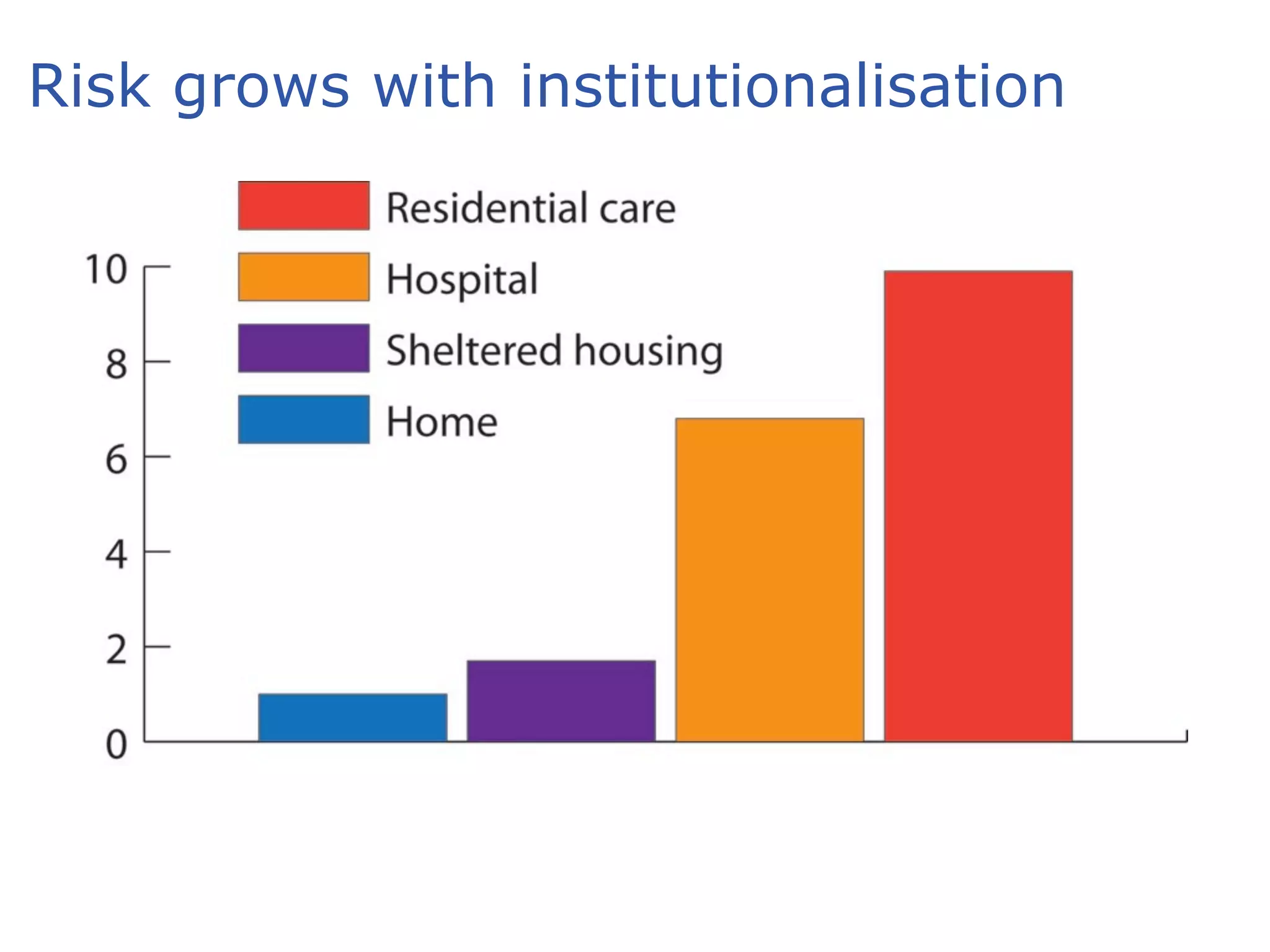 Risk grows with institutionalisation
 