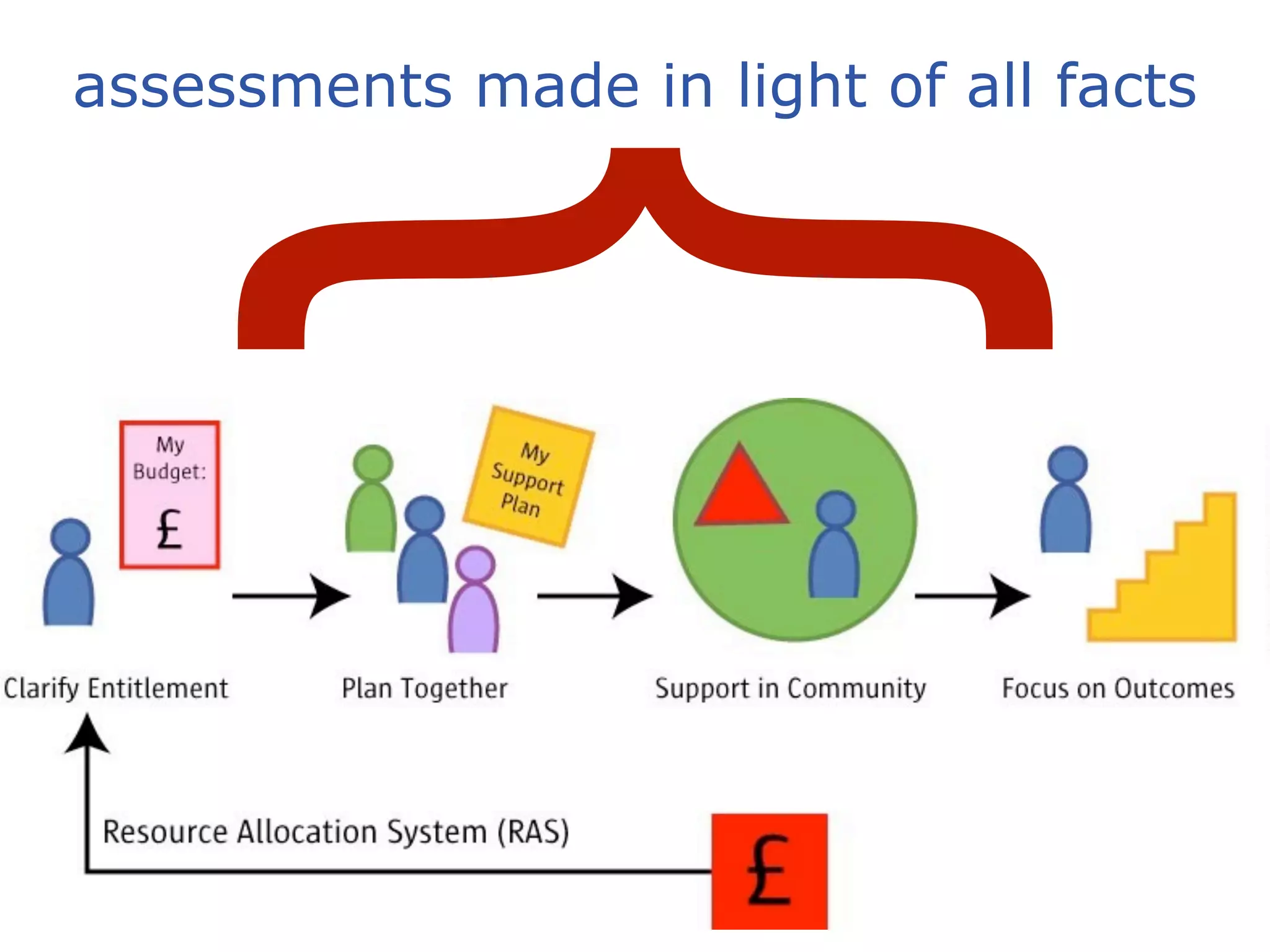 assessments made in light of all facts




     {
 