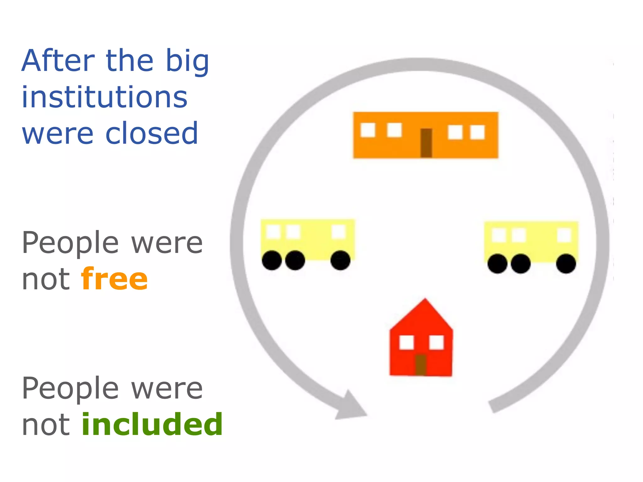 After the big
institutions
were closed


People were
not free


People were
not included
 