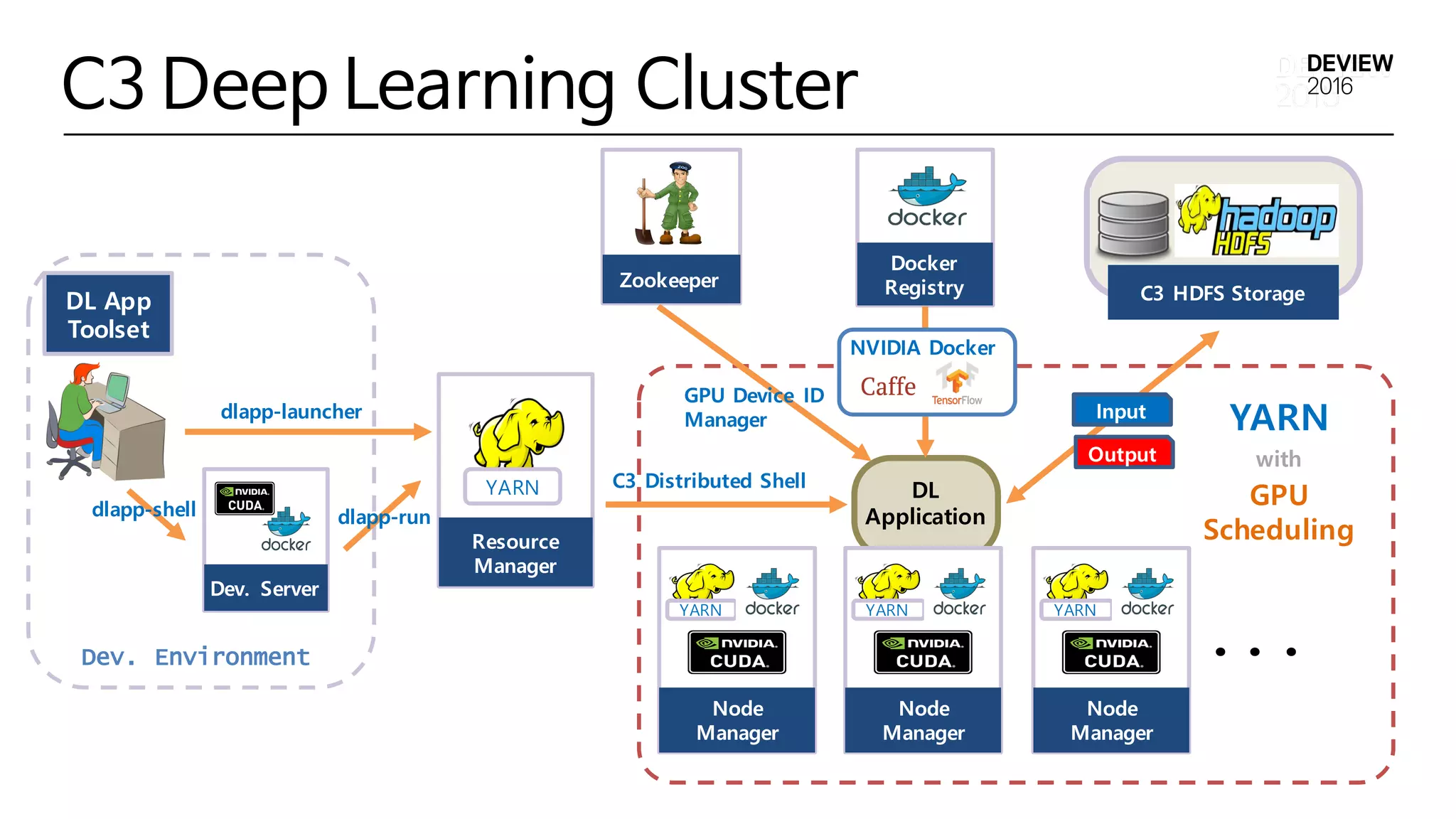 DL
Application
C3 Deep Learning Cluster
Zookeeper
Dev. Environment
Dev. Server
Resource
Manager
YARN
Node
Manager
YARN
Docker
Registry C3 HDFS Storage
YARN
with
GPU
Scheduling
Node
Manager
YARN
Node
Manager
YARN
. . .
C3 Distributed Shell
NVIDIA Docker
GPU Device ID
Manager Input
Output
DL App
Toolset
dlapp-launcher
dlapp-shell dlapp-run
 