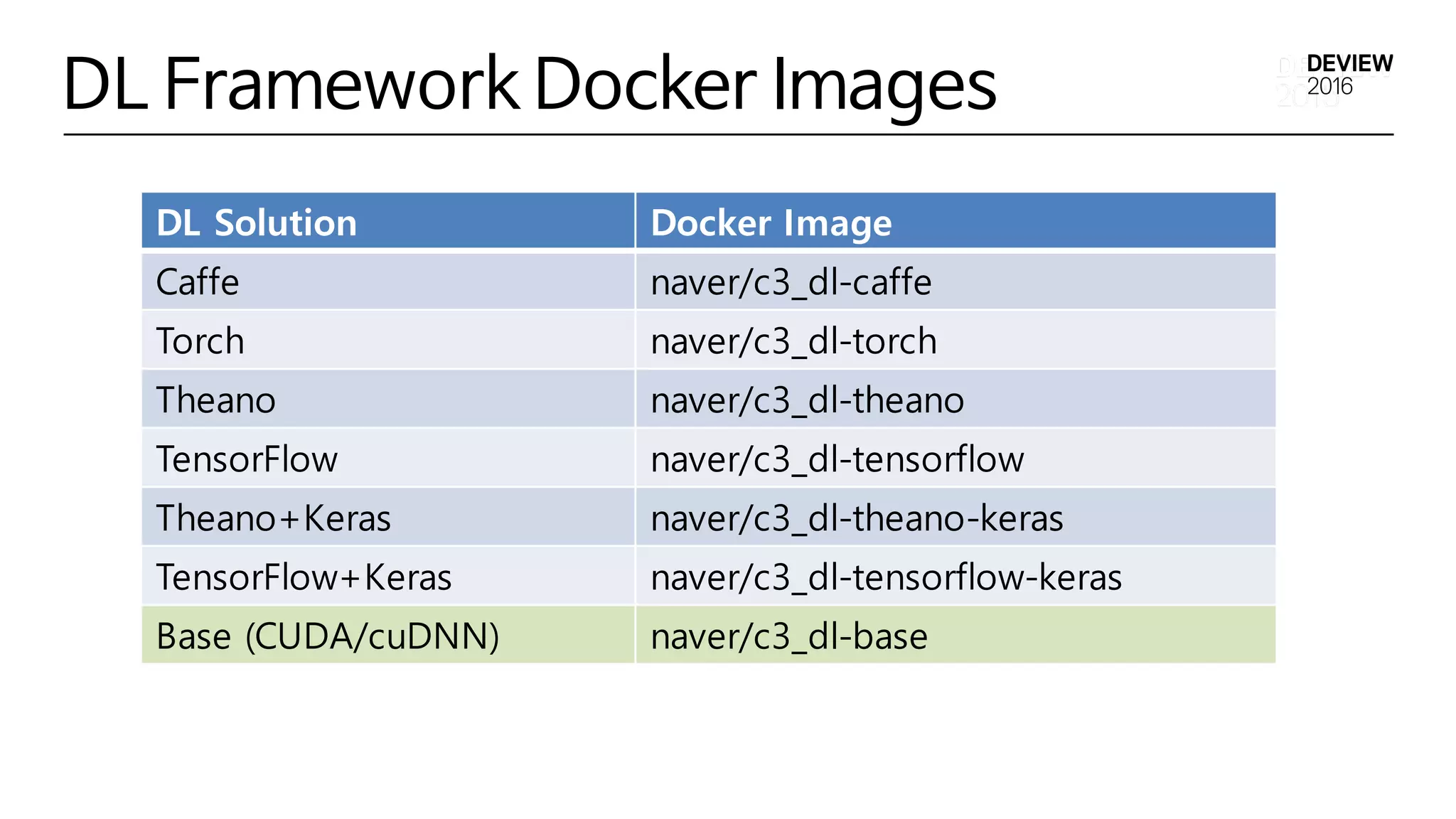 DL Framework Docker Images
DL Solution Docker Image
Caffe naver/c3_dl-caffe
Torch naver/c3_dl-torch
Theano naver/c3_dl-theano
TensorFlow naver/c3_dl-tensorflow
Theano+Keras naver/c3_dl-theano-keras
TensorFlow+Keras naver/c3_dl-tensorflow-keras
Base (CUDA/cuDNN) naver/c3_dl-base
 