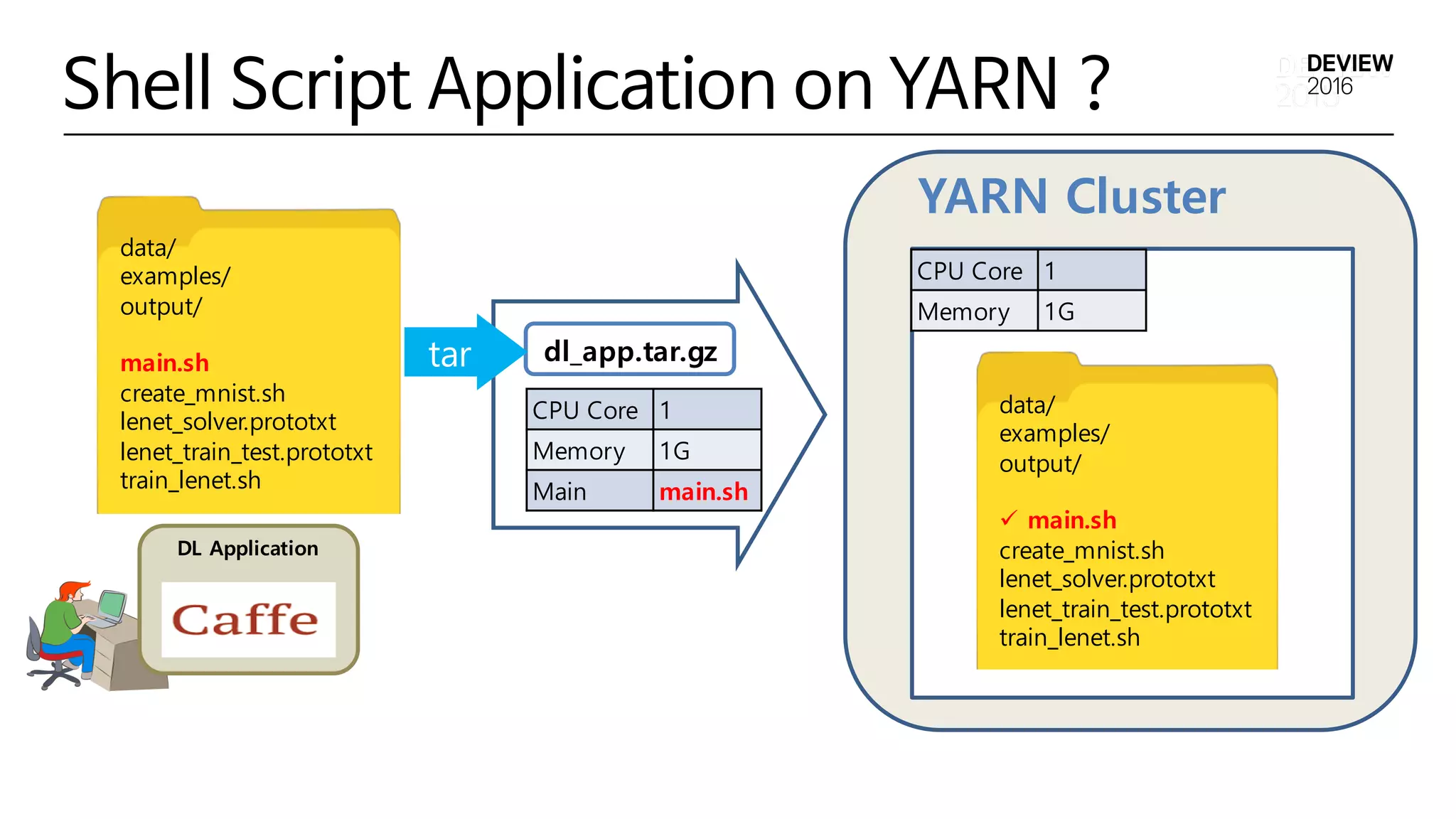 Shell Script Application on YARN ?
YARN Cluster
CPU Core 1
Memory 1G
Main main.sh
dl_app.tar.gz
data/
examples/
output/
main.sh
create_mnist.sh
lenet_solver.prototxt
lenet_train_test.prototxt
train_lenet.sh
data/
examples/
output/
ü main.sh
create_mnist.sh
lenet_solver.prototxt
lenet_train_test.prototxt
train_lenet.sh
CPU Core 1
Memory 1G
tar
DL Application
 