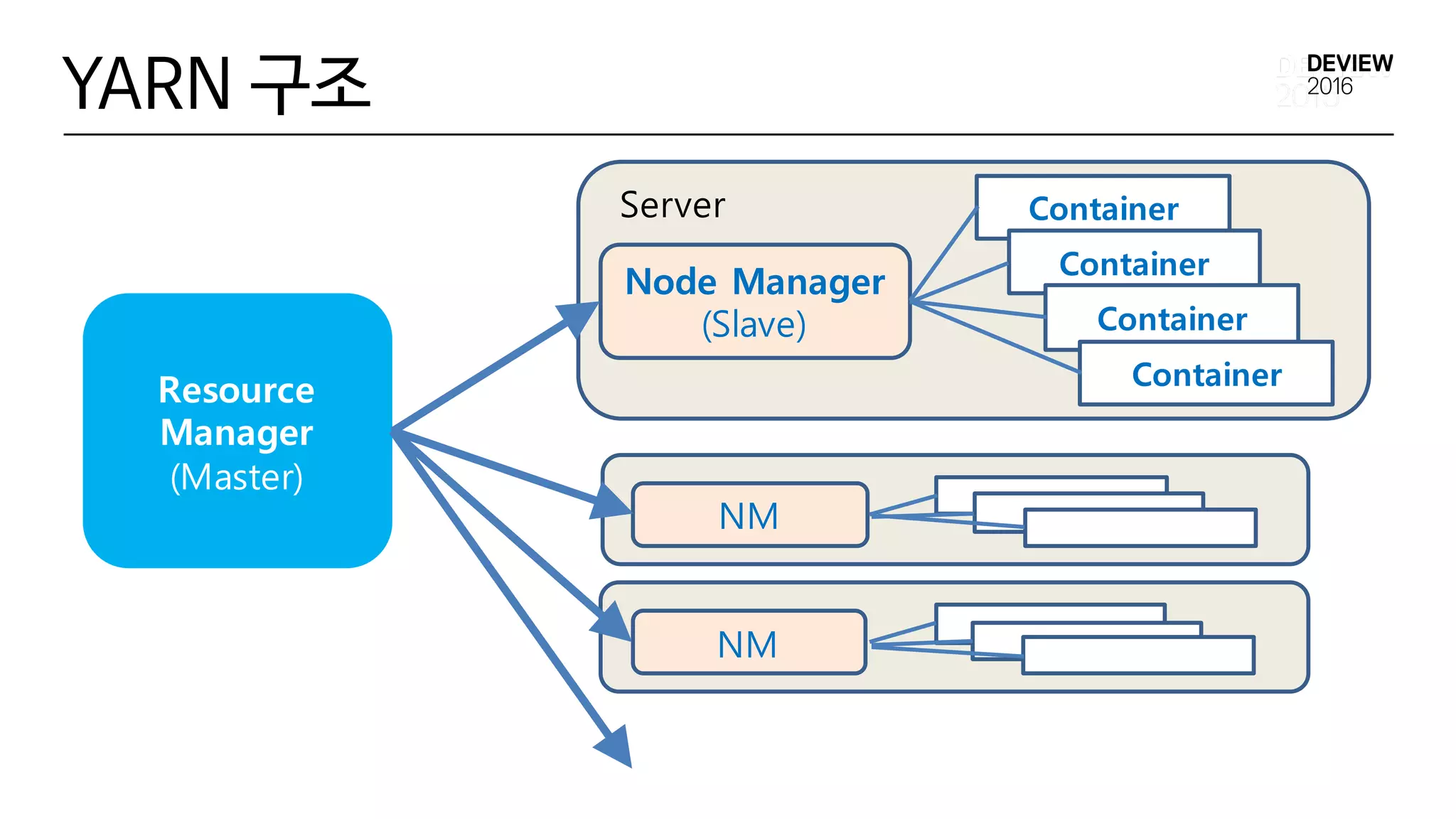 YARN 구조
Resource
Manager
(Master)
Node Manager
(Slave)
Server Container
Container
Container
Container
NM
NM
 