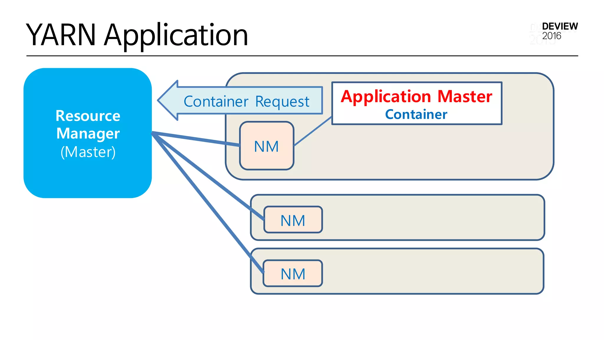 YARN Application
Resource
Manager
(Master) NM
Application Master
Container
NM
NM
Container Request
 