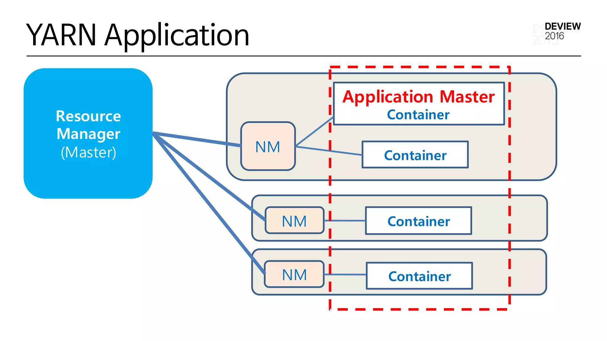 YARN Application
Resource
Manager
(Master) NM
Application Master
Container
Container
NM
NM
Container
Container
 