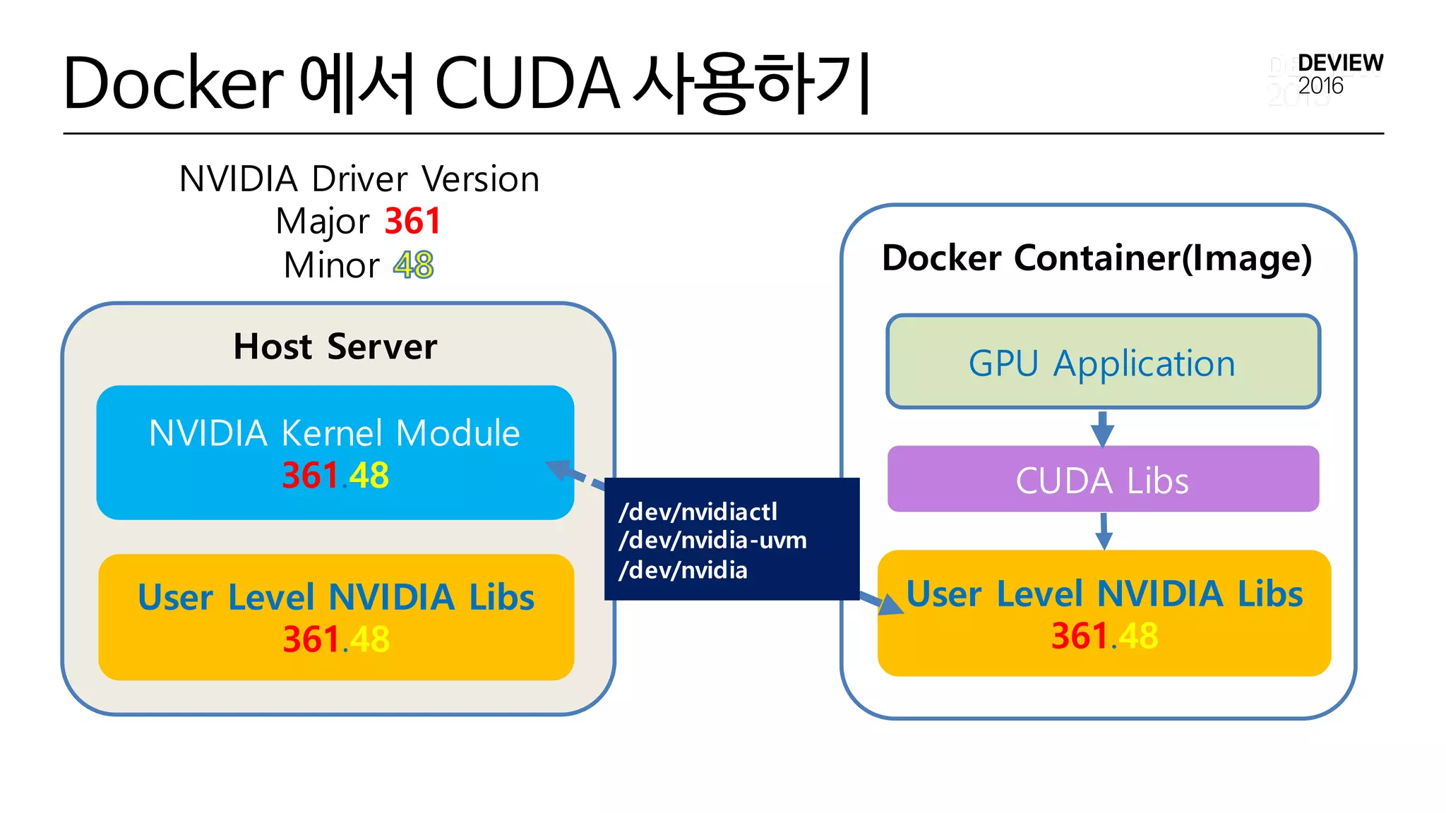 Docker 에서 CUDA 사용하기
Host Server
NVIDIA Kernel Module
361.48
User Level NVIDIA Libs
361.48
NVIDIA Driver Version
Major 361
Minor Docker Container(Image)
User Level NVIDIA Libs
361.48
GPU Application
CUDA Libs
/dev/nvidiactl
/dev/nvidia-uvm
/dev/nvidia
 